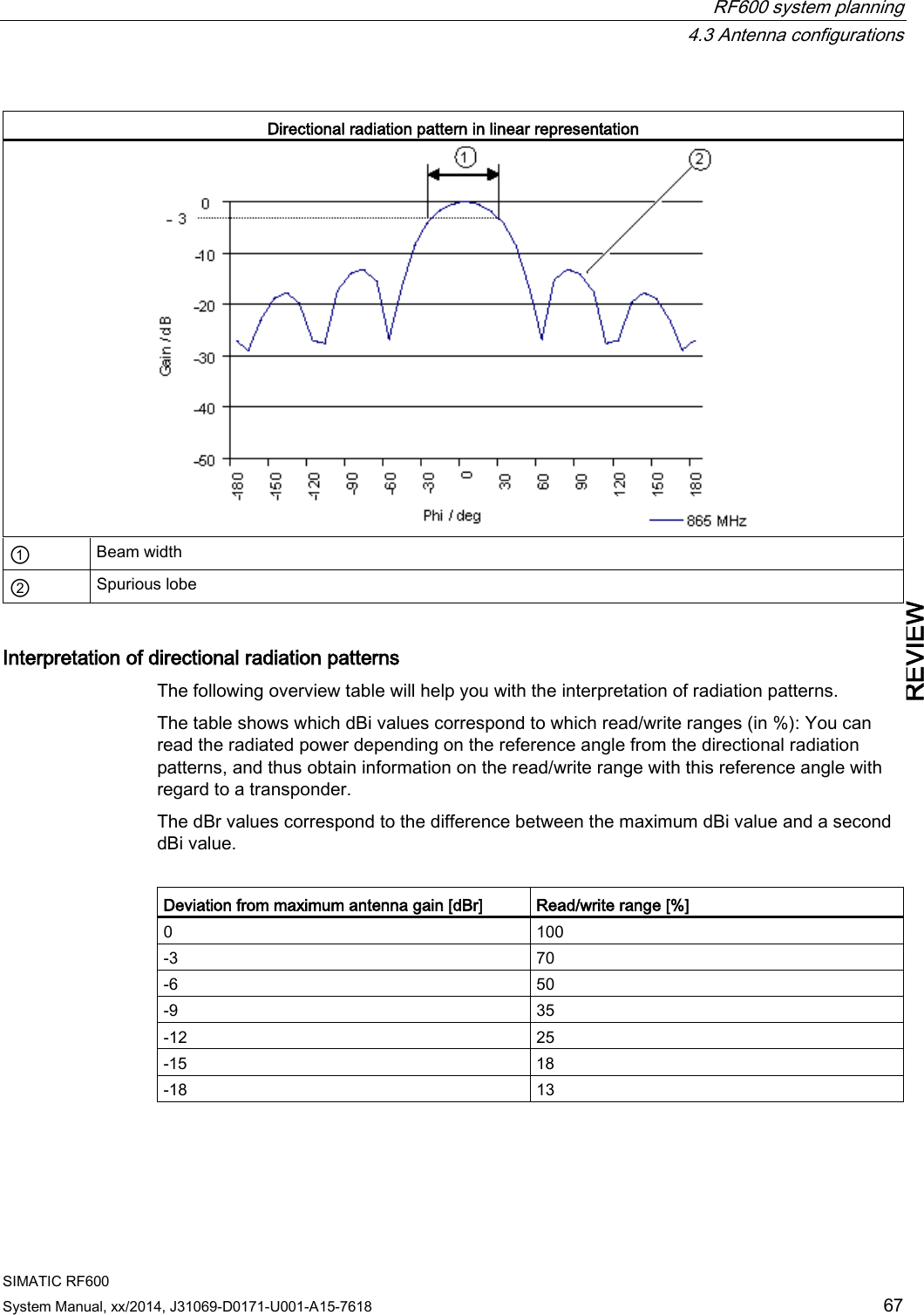  RF600 system planning  4.3 Antenna configurations SIMATIC RF600 System Manual, xx/2014, J31069-D0171-U001-A15-7618 67 REVIEW  Directional radiation pattern in linear representation  ① Beam width ② Spurious lobe Interpretation of directional radiation patterns The following overview table will help you with the interpretation of radiation patterns.  The table shows which dBi values correspond to which read/write ranges (in %): You can read the radiated power depending on the reference angle from the directional radiation patterns, and thus obtain information on the read/write range with this reference angle with regard to a transponder. The dBr values correspond to the difference between the maximum dBi value and a second dBi value.  Deviation from maximum antenna gain [dBr] Read/write range [%] 0 100 -3 70 -6 50 -9 35 -12 25 -15 18 -18 13 