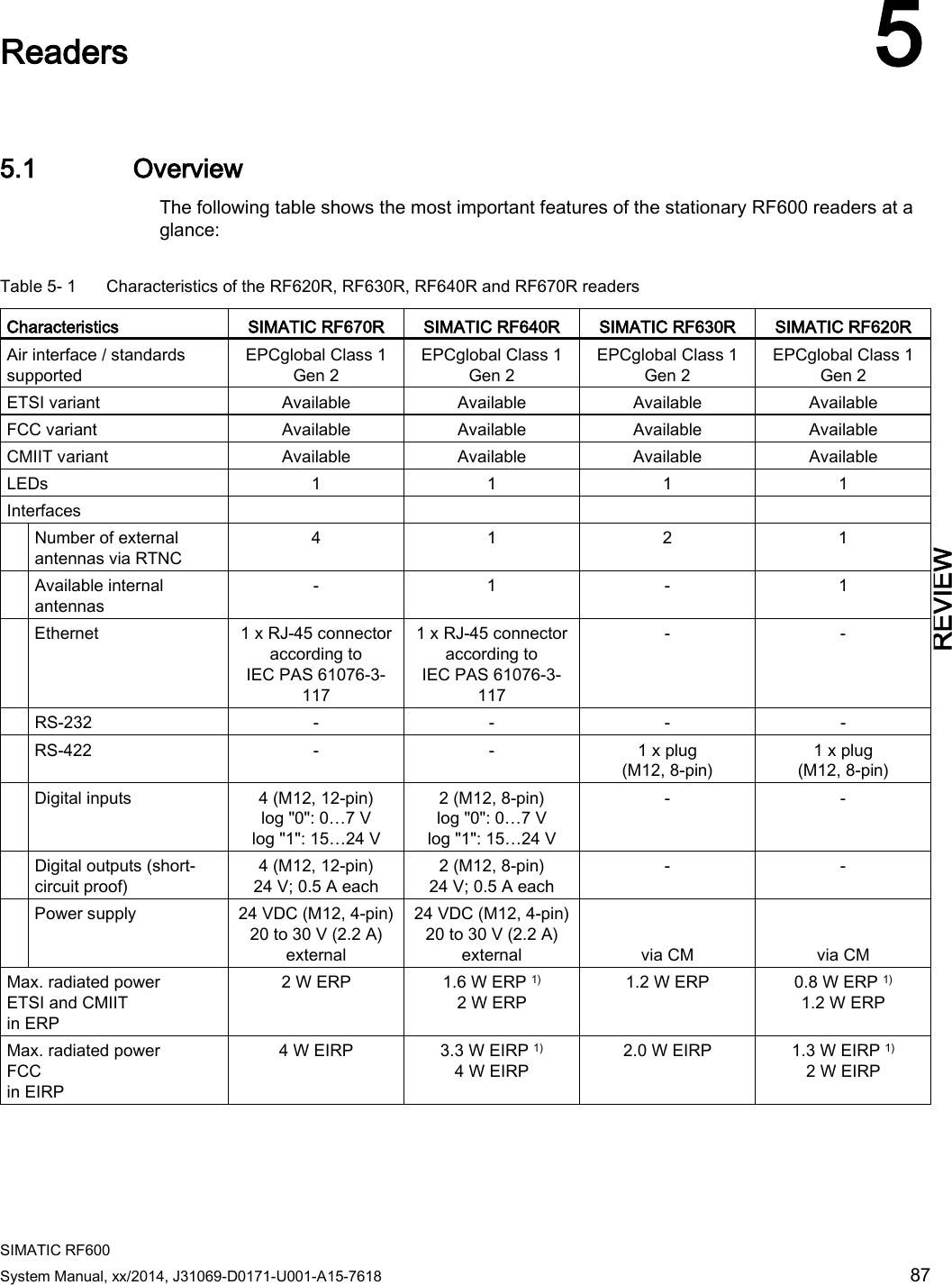  SIMATIC RF600 System Manual, xx/2014, J31069-D0171-U001-A15-7618 87 REVIEW  Readers 5 5.1 Overview The following table shows the most important features of the stationary RF600 readers at a glance: Table 5- 1  Characteristics of the RF620R, RF630R, RF640R and RF670R readers Characteristics SIMATIC RF670R SIMATIC RF640R SIMATIC RF630R SIMATIC RF620R Air interface / standards supported EPCglobal Class 1 Gen 2 EPCglobal Class 1 Gen 2 EPCglobal Class 1 Gen 2 EPCglobal Class 1 Gen 2 ETSI variant Available Available Available Available FCC variant Available Available Available Available CMIIT variant Available Available Available Available LEDs 1 1 1 1 Interfaces      Number of external antennas via RTNC 4  1  2  1  Available internal antennas -  1  -  1  Ethernet 1 x RJ-45 connector according to IEC PAS 61076-3-117 1 x RJ-45 connector according to IEC PAS 61076-3-117 -  -  RS-232 - - - -  RS-422  -  -  1 x plug  (M12, 8-pin) 1 x plug  (M12, 8-pin)  Digital inputs 4 (M12, 12-pin) log &quot;0&quot;: 0…7 V log &quot;1&quot;: 15…24 V 2 (M12, 8-pin) log &quot;0&quot;: 0…7 V log &quot;1&quot;: 15…24 V -  -  Digital outputs (short-circuit proof) 4 (M12, 12-pin) 24 V; 0.5 A each 2 (M12, 8-pin) 24 V; 0.5 A each -  -  Power supply 24 VDC (M12, 4-pin)  20 to 30 V (2.2 A) external 24 VDC (M12, 4-pin)  20 to 30 V (2.2 A) external   via CM   via CM Max. radiated power  ETSI and CMIIT  in ERP 2 W ERP 1.6 W ERP 1) 2 W ERP 1.2 W ERP 0.8 W ERP 1) 1.2 W ERP Max. radiated power  FCC in EIRP 4 W EIRP 3.3 W EIRP 1) 4 W EIRP 2.0 W EIRP 1.3 W EIRP 1) 2 W EIRP 