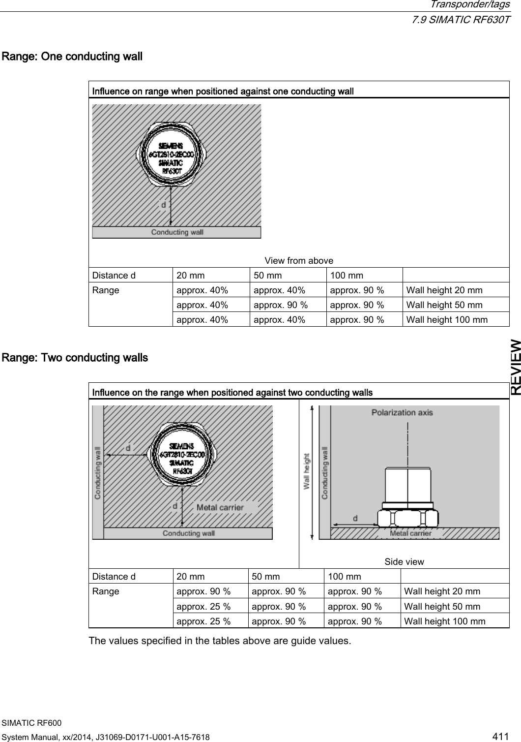  Transponder/tags  7.9 SIMATIC RF630T SIMATIC RF600 System Manual, xx/2014, J31069-D0171-U001-A15-7618 411 REVIEW Range: One conducting wall  Influence on range when positioned against one conducting wall   View from above  Distance d 20 mm 50 mm 100 mm  Range approx. 40% approx. 40% approx. 90 % Wall height 20 mm approx. 40% approx. 90 % approx. 90 % Wall height 50 mm approx. 40% approx. 40% approx. 90 % Wall height 100 mm Range: Two conducting walls  Influence on the range when positioned against two conducting walls     Side view Distance d 20 mm 50 mm 100 mm  Range approx. 90 % approx. 90 % approx. 90 % Wall height 20 mm approx. 25 % approx. 90 % approx. 90 % Wall height 50 mm approx. 25 % approx. 90 % approx. 90 % Wall height 100 mm The values specified in the tables above are guide values.  