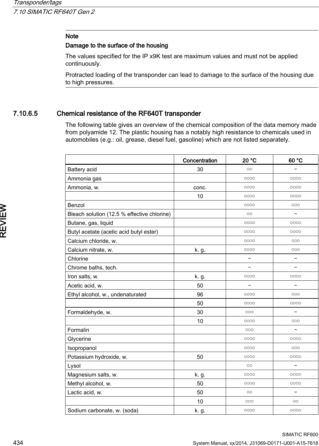 Transponder/tags   7.10 SIMATIC RF640T Gen 2  SIMATIC RF600 434 System Manual, xx/2014, J31069-D0171-U001-A15-7618 REVIEW  Note Damage to the surface of the housing The values specified for the IP x9K test are maximum values and must not be applied continuously. Protracted loading of the transponder can lead to damage to the surface of the housing due to high pressures.   7.10.6.5 Chemical resistance of the RF640T transponder The following table gives an overview of the chemical composition of the data memory made from polyamide 12. The plastic housing has a notably high resistance to chemicals used in automobiles (e.g.: oil, grease, diesel fuel, gasoline) which are not listed separately.   Concentration 20 °C 60 °C Battery acid 30 ￮￮ ￚ Ammonia gas  ￮￮￮￮ ￮￮￮￮ Ammonia, w. conc. ￮￮￮￮ ￮￮￮￮  10 ￮￮￮￮ ￮￮￮￮ Benzol  ￮￮￮￮ ￮￮￮ Bleach solution (12.5 % effective chlorine)  ￮￮ ￚ Butane, gas, liquid  ￮￮￮￮ ￮￮￮￮ Butyl acetate (acetic acid butyl ester)  ￮￮￮￮ ￮￮￮￮ Calcium chloride, w.  ￮￮￮￮ ￮￮￮ Calcium nitrate, w. k. g. ￮￮￮￮ ￮￮￮ Chlorine  ￚ ￚ Chrome baths, tech.    ￚ ￚ Iron salts, w. k. g. ￮￮￮￮ ￮￮￮￮ Acetic acid, w. 50 ￚ ￚ Ethyl alcohol, w., undenaturated 96 ￮￮￮￮ ￮￮￮  50 ￮￮￮￮ ￮￮￮￮ Formaldehyde, w. 30 ￮￮￮ ￚ  10 ￮￮￮￮ ￮￮￮ Formalin  ￮￮￮ ￚ Glycerine  ￮￮￮￮ ￮￮￮￮ Isopropanol  ￮￮￮￮ ￮￮￮ Potassium hydroxide, w. 50 ￮￮￮￮ ￮￮￮￮ Lysol  ￮￮ ￚ Magnesium salts, w. k. g. ￮￮￮￮ ￮￮￮￮ Methyl alcohol, w. 50 ￮￮￮￮ ￮￮￮￮ Lactic acid, w. 50 ￮￮ ￚ  10 ￮￮￮ ￮￮ Sodium carbonate, w. (soda) k. g. ￮￮￮￮ ￮￮￮￮ 