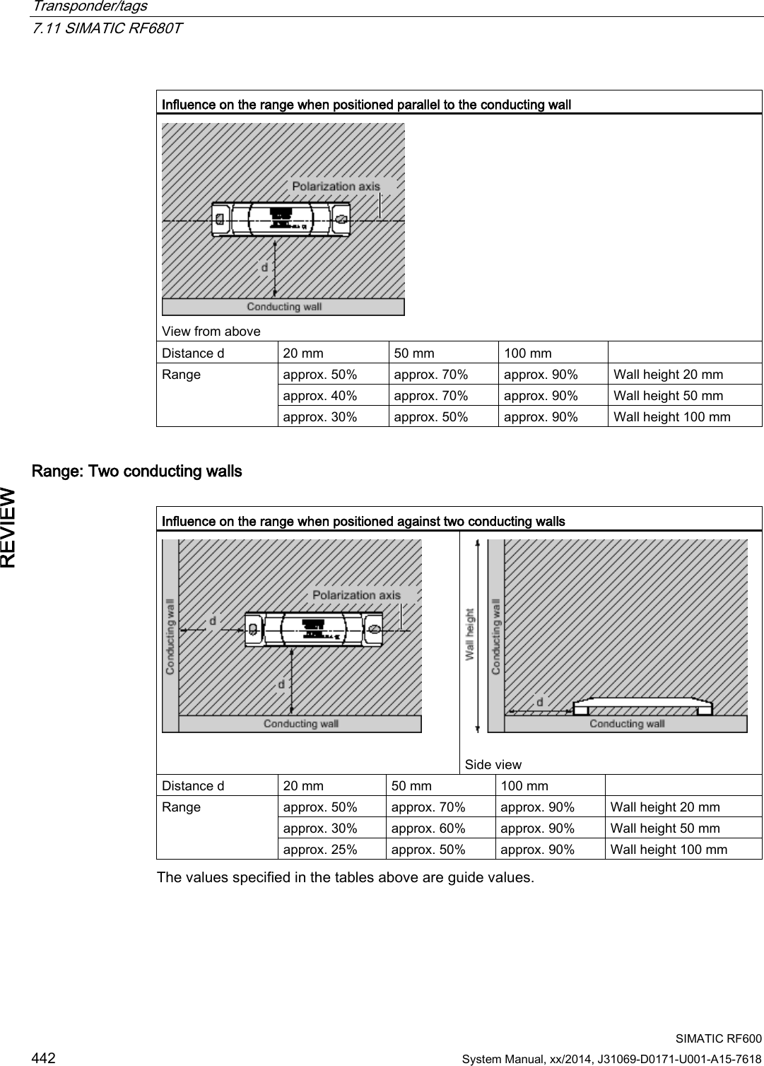 Transponder/tags   7.11 SIMATIC RF680T  SIMATIC RF600 442 System Manual, xx/2014, J31069-D0171-U001-A15-7618 REVIEW  Influence on the range when positioned parallel to the conducting wall  View from above  Distance d 20 mm 50 mm 100 mm  Range approx. 50% approx. 70% approx. 90% Wall height 20 mm approx. 40% approx. 70% approx. 90% Wall height 50 mm approx. 30% approx. 50% approx. 90% Wall height 100 mm Range: Two conducting walls  Influence on the range when positioned against two conducting walls     Side view Distance d 20 mm 50 mm 100 mm  Range approx. 50% approx. 70% approx. 90% Wall height 20 mm approx. 30% approx. 60% approx. 90% Wall height 50 mm approx. 25% approx. 50% approx. 90% Wall height 100 mm The values specified in the tables above are guide values.  