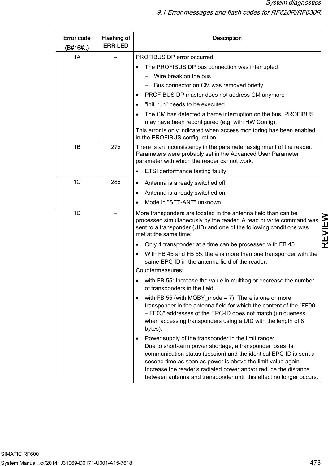  System diagnostics  9.1 Error messages and flash codes for RF620R/RF630R SIMATIC RF600 System Manual, xx/2014, J31069-D0171-U001-A15-7618 473 REVIEW Error code (B#16#..) Flashing of ERR LED Description 1A  –  PROFIBUS DP error occurred. • The PROFIBUS DP bus connection was interrupted – Wire break on the bus – Bus connector on CM was removed briefly • PROFIBUS DP master does not address CM anymore • &quot;init_run&quot; needs to be executed • The CM has detected a frame interruption on the bus. PROFIBUS may have been reconfigured (e.g. with HW Config). This error is only indicated when access monitoring has been enabled in the PROFIBUS configuration.  1B 27x There is an inconsistency in the parameter assignment of the reader. Parameters were probably set in the Advanced User Parameter parameter with which the reader cannot work. • ETSI performance testing faulty 1C 28x • Antenna is already switched off • Antenna is already switched on • Mode in &quot;SET-ANT&quot; unknown. 1D  –  More transponders are located in the antenna field than can be processed simultaneously by the reader. A read or write command was sent to a transponder (UID) and one of the following conditions was met at the same time: • Only 1 transponder at a time can be processed with FB 45. • With FB 45 and FB 55: there is more than one transponder with the same EPC-ID in the antenna field of the reader. Countermeasures: • with FB 55: Increase the value in multitag or decrease the number of transponders in the field. • with FB 55 (with MOBY_mode = 7): There is one or more transponder in the antenna field for which the content of the &quot;FF00 – FF03&quot; addresses of the EPC-ID does not match (uniqueness when accessing transponders using a UID with the length of 8 bytes). • Power supply of the transponder in the limit range: Due to short-term power shortage, a transponder loses its communication status (session) and the identical EPC-ID is sent a second time as soon as power is above the limit value again. Increase the reader&apos;s radiated power and/or reduce the distance between antenna and transponder until this effect no longer occurs. 