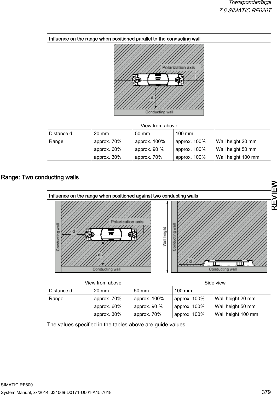  Transponder/tags  7.6 SIMATIC RF620T SIMATIC RF600 System Manual, xx/2014, J31069-D0171-U001-A15-7618 379 REVIEW  Influence on the range when positioned parallel to the conducting wall   View from above  Distance d 20 mm 50 mm 100 mm  Range approx. 70% approx. 100% approx. 100% Wall height 20 mm approx. 60% approx. 90 % approx. 100% Wall height 50 mm approx. 30% approx. 70% approx. 100% Wall height 100 mm Range: Two conducting walls  Influence on the range when positioned against two conducting walls   View from above   Side view Distance d 20 mm 50 mm 100 mm  Range approx. 70% approx. 100% approx. 100% Wall height 20 mm approx. 60% approx. 90 % approx. 100% Wall height 50 mm approx. 30% approx. 70% approx. 100% Wall height 100 mm The values specified in the tables above are guide values.  