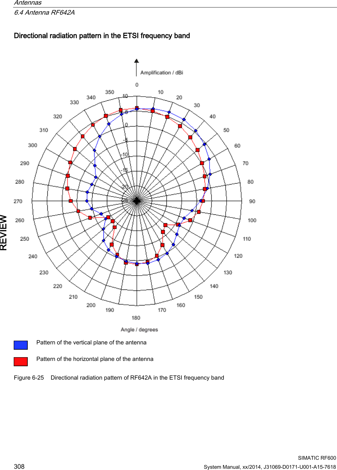 Antennas   6.4 Antenna RF642A  SIMATIC RF600 308 System Manual, xx/2014, J31069-D0171-U001-A15-7618 REVIEW Directional radiation pattern in the ETSI frequency band    Pattern of the vertical plane of the antenna  Pattern of the horizontal plane of the antenna Figure 6-25 Directional radiation pattern of RF642A in the ETSI frequency band 