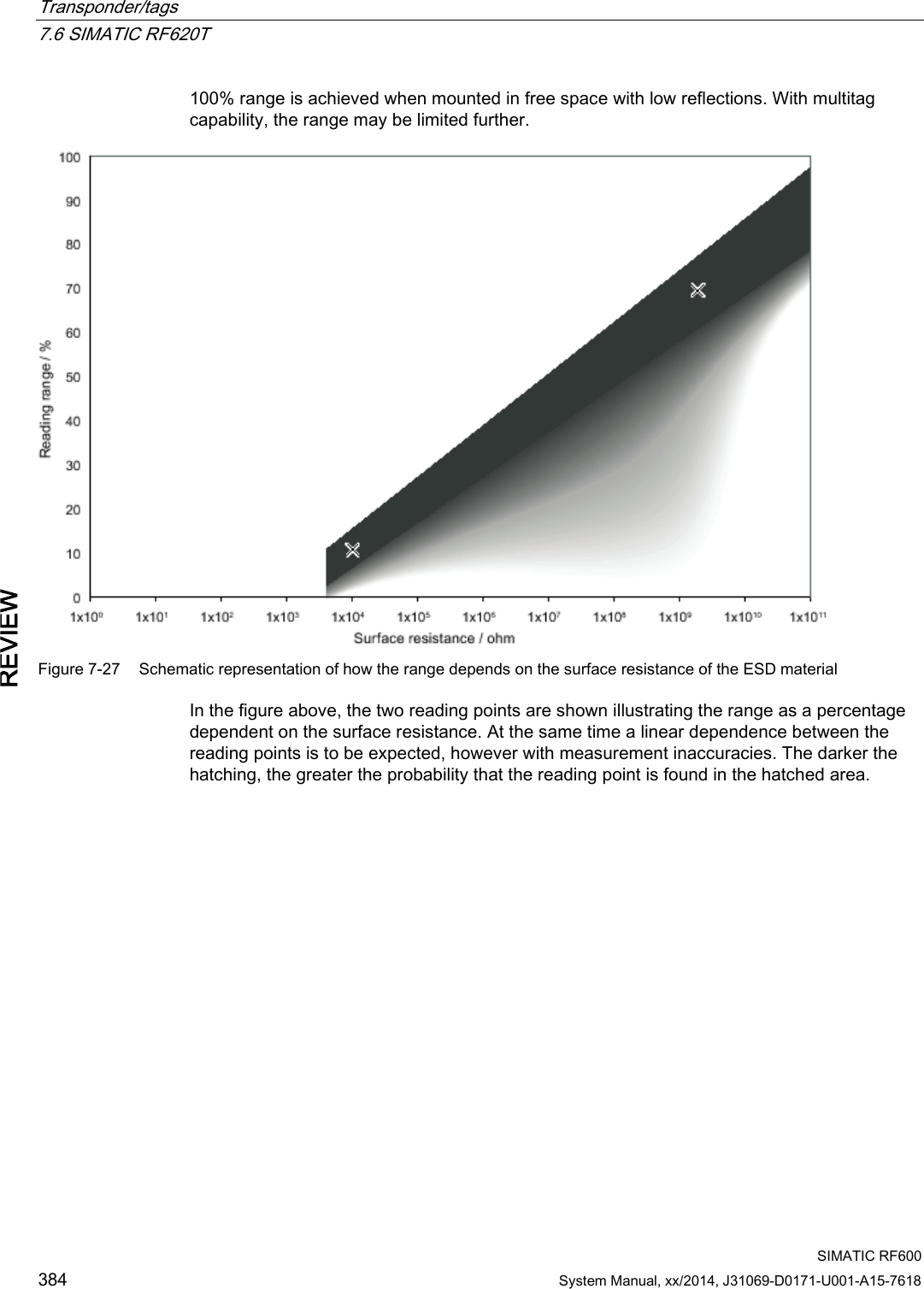 Transponder/tags   7.6 SIMATIC RF620T  SIMATIC RF600 384 System Manual, xx/2014, J31069-D0171-U001-A15-7618 REVIEW 100% range is achieved when mounted in free space with low reflections. With multitag capability, the range may be limited further.  Figure 7-27 Schematic representation of how the range depends on the surface resistance of the ESD material In the figure above, the two reading points are shown illustrating the range as a percentage dependent on the surface resistance. At the same time a linear dependence between the reading points is to be expected, however with measurement inaccuracies. The darker the hatching, the greater the probability that the reading point is found in the hatched area. 