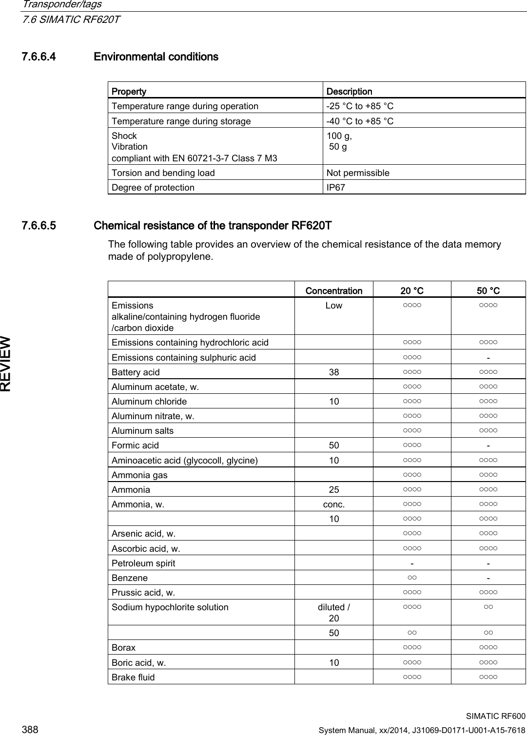 Transponder/tags   7.6 SIMATIC RF620T  SIMATIC RF600 388 System Manual, xx/2014, J31069-D0171-U001-A15-7618 REVIEW 7.6.6.4 Environmental conditions  Property Description Temperature range during operation -25 °C to +85 °C Temperature range during storage -40 °C to +85 °C Shock Vibration compliant with EN 60721-3-7 Class 7 M3 100 g,   50 g Torsion and bending load Not permissible  Degree of protection IP67 7.6.6.5 Chemical resistance of the transponder RF620T The following table provides an overview of the chemical resistance of the data memory made of polypropylene.    Concentration 20 °C 50 °C Emissions  alkaline/containing hydrogen fluoride /carbon dioxide Low ￮￮￮￮ ￮￮￮￮ Emissions containing hydrochloric acid  ￮￮￮￮ ￮￮￮￮ Emissions containing sulphuric acid  ￮￮￮￮ - Battery acid 38 ￮￮￮￮ ￮￮￮￮ Aluminum acetate, w.  ￮￮￮￮ ￮￮￮￮ Aluminum chloride 10 ￮￮￮￮ ￮￮￮￮ Aluminum nitrate, w.  ￮￮￮￮ ￮￮￮￮ Aluminum salts  ￮￮￮￮ ￮￮￮￮ Formic acid 50 ￮￮￮￮ - Aminoacetic acid (glycocoll, glycine) 10 ￮￮￮￮ ￮￮￮￮ Ammonia gas  ￮￮￮￮ ￮￮￮￮ Ammonia 25 ￮￮￮￮ ￮￮￮￮ Ammonia, w. conc. ￮￮￮￮ ￮￮￮￮  10 ￮￮￮￮ ￮￮￮￮ Arsenic acid, w.  ￮￮￮￮ ￮￮￮￮ Ascorbic acid, w.  ￮￮￮￮ ￮￮￮￮ Petroleum spirit  - - Benzene  ￮￮ - Prussic acid, w.  ￮￮￮￮ ￮￮￮￮ Sodium hypochlorite solution  diluted /  20 ￮￮￮￮ ￮￮  50 ￮￮ ￮￮ Borax  ￮￮￮￮ ￮￮￮￮ Boric acid, w. 10 ￮￮￮￮ ￮￮￮￮ Brake fluid  ￮￮￮￮ ￮￮￮￮ 
