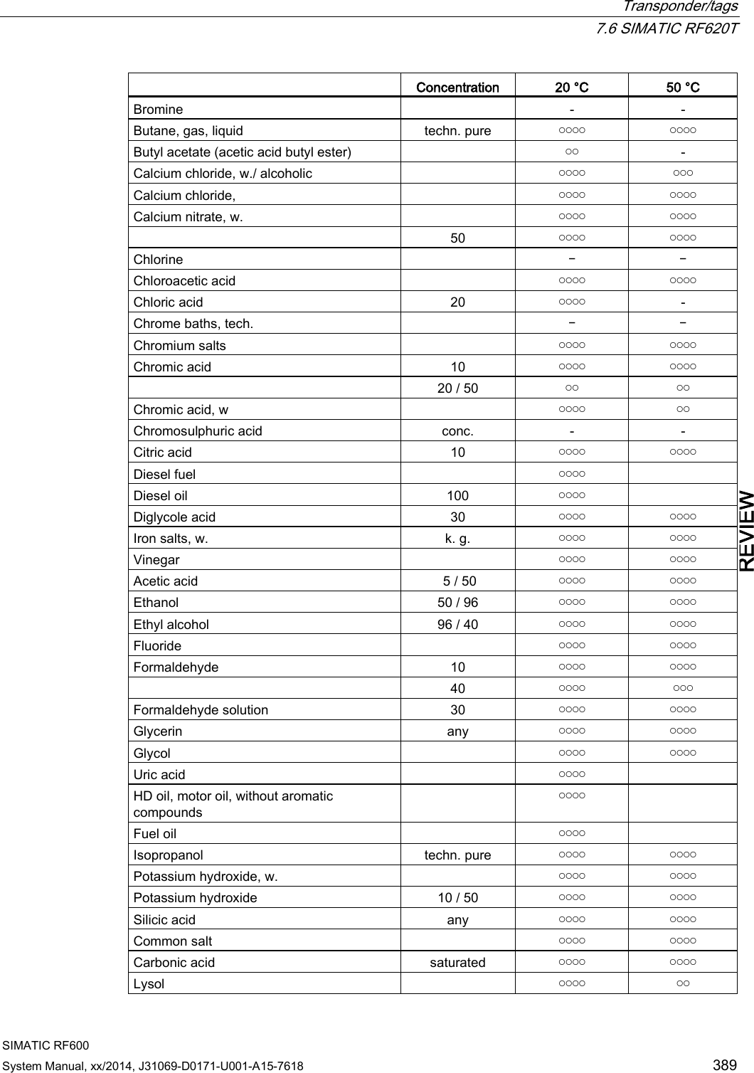  Transponder/tags  7.6 SIMATIC RF620T SIMATIC RF600 System Manual, xx/2014, J31069-D0171-U001-A15-7618 389 REVIEW  Concentration 20 °C 50 °C Bromine  - - Butane, gas, liquid techn. pure ￮￮￮￮ ￮￮￮￮ Butyl acetate (acetic acid butyl ester)  ￮￮ - Calcium chloride, w./ alcoholic  ￮￮￮￮ ￮￮￮ Calcium chloride,   ￮￮￮￮ ￮￮￮￮ Calcium nitrate, w.  ￮￮￮￮ ￮￮￮￮  50 ￮￮￮￮ ￮￮￮￮ Chlorine  ￚ ￚ Chloroacetic acid  ￮￮￮￮ ￮￮￮￮ Chloric acid 20 ￮￮￮￮ - Chrome baths, tech.  ￚ ￚ Chromium salts  ￮￮￮￮ ￮￮￮￮ Chromic acid 10 ￮￮￮￮ ￮￮￮￮  20 / 50 ￮￮ ￮￮ Chromic acid, w  ￮￮￮￮ ￮￮ Chromosulphuric acid conc. - - Citric acid 10 ￮￮￮￮ ￮￮￮￮ Diesel fuel  ￮￮￮￮  Diesel oil 100 ￮￮￮￮   Diglycole acid 30 ￮￮￮￮ ￮￮￮￮ Iron salts, w. k. g. ￮￮￮￮ ￮￮￮￮ Vinegar  ￮￮￮￮ ￮￮￮￮ Acetic acid  5 / 50 ￮￮￮￮ ￮￮￮￮ Ethanol 50 / 96 ￮￮￮￮ ￮￮￮￮ Ethyl alcohol 96 / 40 ￮￮￮￮ ￮￮￮￮ Fluoride  ￮￮￮￮ ￮￮￮￮ Formaldehyde 10 ￮￮￮￮ ￮￮￮￮  40 ￮￮￮￮ ￮￮￮ Formaldehyde solution 30 ￮￮￮￮ ￮￮￮￮ Glycerin any ￮￮￮￮ ￮￮￮￮ Glycol  ￮￮￮￮ ￮￮￮￮ Uric acid  ￮￮￮￮  HD oil, motor oil, without aromatic compounds  ￮￮￮￮   Fuel oil  ￮￮￮￮  Isopropanol techn. pure ￮￮￮￮ ￮￮￮￮ Potassium hydroxide, w.  ￮￮￮￮ ￮￮￮￮ Potassium hydroxide 10 / 50 ￮￮￮￮ ￮￮￮￮ Silicic acid any ￮￮￮￮ ￮￮￮￮ Common salt  ￮￮￮￮ ￮￮￮￮ Carbonic acid saturated ￮￮￮￮ ￮￮￮￮ Lysol  ￮￮￮￮ ￮￮ 