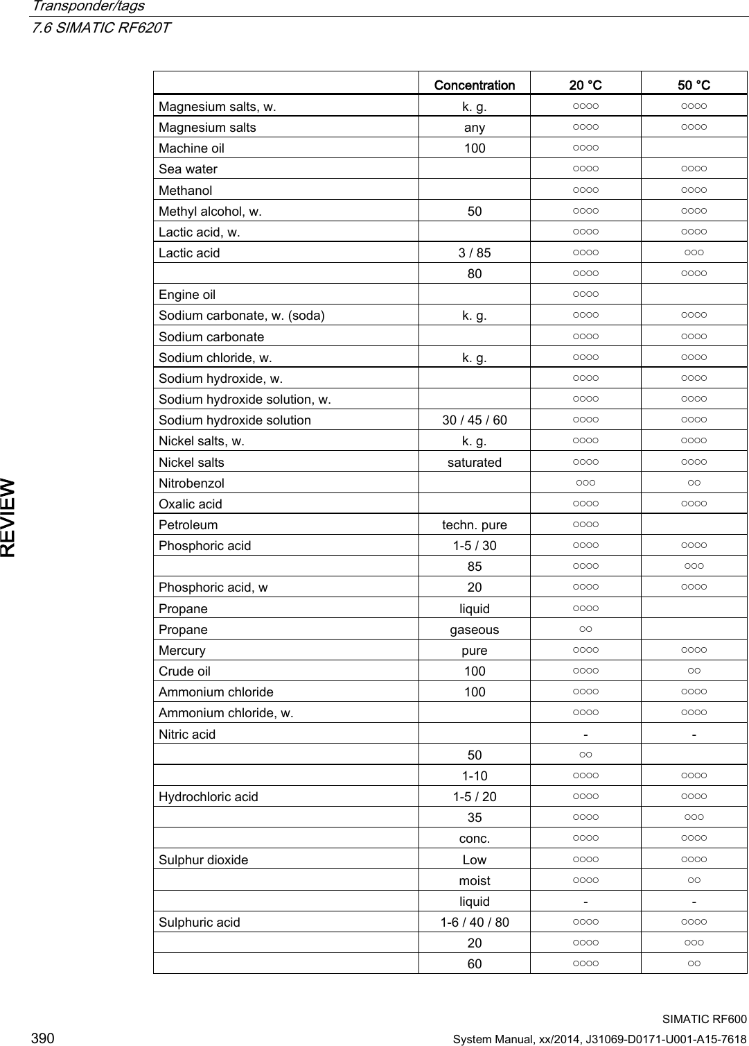 Transponder/tags   7.6 SIMATIC RF620T  SIMATIC RF600 390 System Manual, xx/2014, J31069-D0171-U001-A15-7618 REVIEW  Concentration 20 °C 50 °C Magnesium salts, w. k. g. ￮￮￮￮ ￮￮￮￮ Magnesium salts any ￮￮￮￮ ￮￮￮￮ Machine oil 100 ￮￮￮￮  Sea water  ￮￮￮￮ ￮￮￮￮ Methanol  ￮￮￮￮ ￮￮￮￮ Methyl alcohol, w. 50 ￮￮￮￮ ￮￮￮￮ Lactic acid, w.  ￮￮￮￮ ￮￮￮￮ Lactic acid 3 / 85 ￮￮￮￮ ￮￮￮  80 ￮￮￮￮ ￮￮￮￮ Engine oil  ￮￮￮￮  Sodium carbonate, w. (soda) k. g. ￮￮￮￮ ￮￮￮￮ Sodium carbonate  ￮￮￮￮ ￮￮￮￮ Sodium chloride, w. k. g. ￮￮￮￮ ￮￮￮￮ Sodium hydroxide, w.  ￮￮￮￮ ￮￮￮￮ Sodium hydroxide solution, w.  ￮￮￮￮ ￮￮￮￮ Sodium hydroxide solution 30 / 45 / 60 ￮￮￮￮ ￮￮￮￮ Nickel salts, w. k. g. ￮￮￮￮ ￮￮￮￮ Nickel salts saturated ￮￮￮￮ ￮￮￮￮ Nitrobenzol    ￮￮￮ ￮￮ Oxalic acid  ￮￮￮￮ ￮￮￮￮ Petroleum techn. pure ￮￮￮￮  Phosphoric acid 1-5 / 30 ￮￮￮￮ ￮￮￮￮  85 ￮￮￮￮ ￮￮￮ Phosphoric acid, w 20 ￮￮￮￮ ￮￮￮￮ Propane liquid ￮￮￮￮  Propane gaseous ￮￮  Mercury pure ￮￮￮￮ ￮￮￮￮ Crude oil 100 ￮￮￮￮ ￮￮ Ammonium chloride 100 ￮￮￮￮ ￮￮￮￮ Ammonium chloride, w.  ￮￮￮￮ ￮￮￮￮ Nitric acid  - -  50 ￮￮   1-10 ￮￮￮￮ ￮￮￮￮ Hydrochloric acid 1-5 / 20 ￮￮￮￮ ￮￮￮￮  35 ￮￮￮￮ ￮￮￮  conc. ￮￮￮￮ ￮￮￮￮ Sulphur dioxide Low ￮￮￮￮ ￮￮￮￮  moist ￮￮￮￮ ￮￮  liquid - - Sulphuric acid 1-6 / 40 / 80 ￮￮￮￮ ￮￮￮￮  20 ￮￮￮￮ ￮￮￮  60 ￮￮￮￮ ￮￮ 