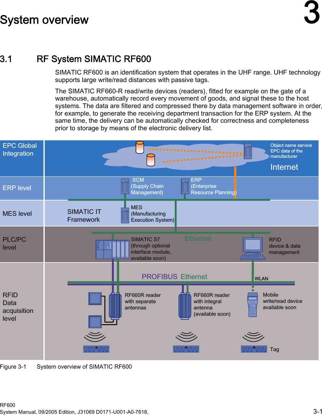  RF600 System Manual, 09/2005 Edition, J31069 D0171-U001-A0-7618,    3-1 System overview  33.1 RF System SIMATIC RF600 SIMATIC RF600 is an identification system that operates in the UHF range. UHF technology supports large write/read distances with passive tags.  The SIMATIC RF660-R read/write devices (readers), fitted for example on the gate of a warehouse, automatically record every movement of goods, and signal these to the host systems. The data are filtered and compressed there by data management software in order, for example, to generate the receiving department transaction for the ERP system. At the same time, the delivery can be automatically checked for correctness and completeness prior to storage by means of the electronic delivery list. ,QWHUQHW:/$1(WKHUQHW352),%86 (WKHUQHW5),&apos;&apos;DWDDFTXLVLWLRQOHYHO(53(QWHUSULVH5HVRXUFH3ODQQLQJb6&amp;0b6XSSO\&amp;KDLQ0DQDJHPHQW0(60DQXIDFWXULQJ([HFXWLRQ6\VWHP6,0$7,&amp;,7)UDPHZRUN5)5UHDGHUZLWKVHSDUDWHDQWHQQDV5)5UHDGHUZLWKLQWHJUDODQWHQQDDYDLODEOHVRRQ0RELOHZULWHUHDGGHYLFHDYDLODEOHVRRQ7DJ6,0$7,&amp;6WKURXJKRSWLRQDOLQWHUIDFHPRGXOHDYDLODEOHVRRQ5),&apos;GHYLFHGDWDPDQDJHPHQW2EMHFWQDPHVHUYLFH(3&amp;GDWDRIWKHPDQXIDFWXUHU(3&amp;*OREDO,QWHJUDWLRQ(53OHYHO0(6OHYHO3/&amp;3&amp;OHYHO Figure 3-1  System overview of SIMATIC RF600 