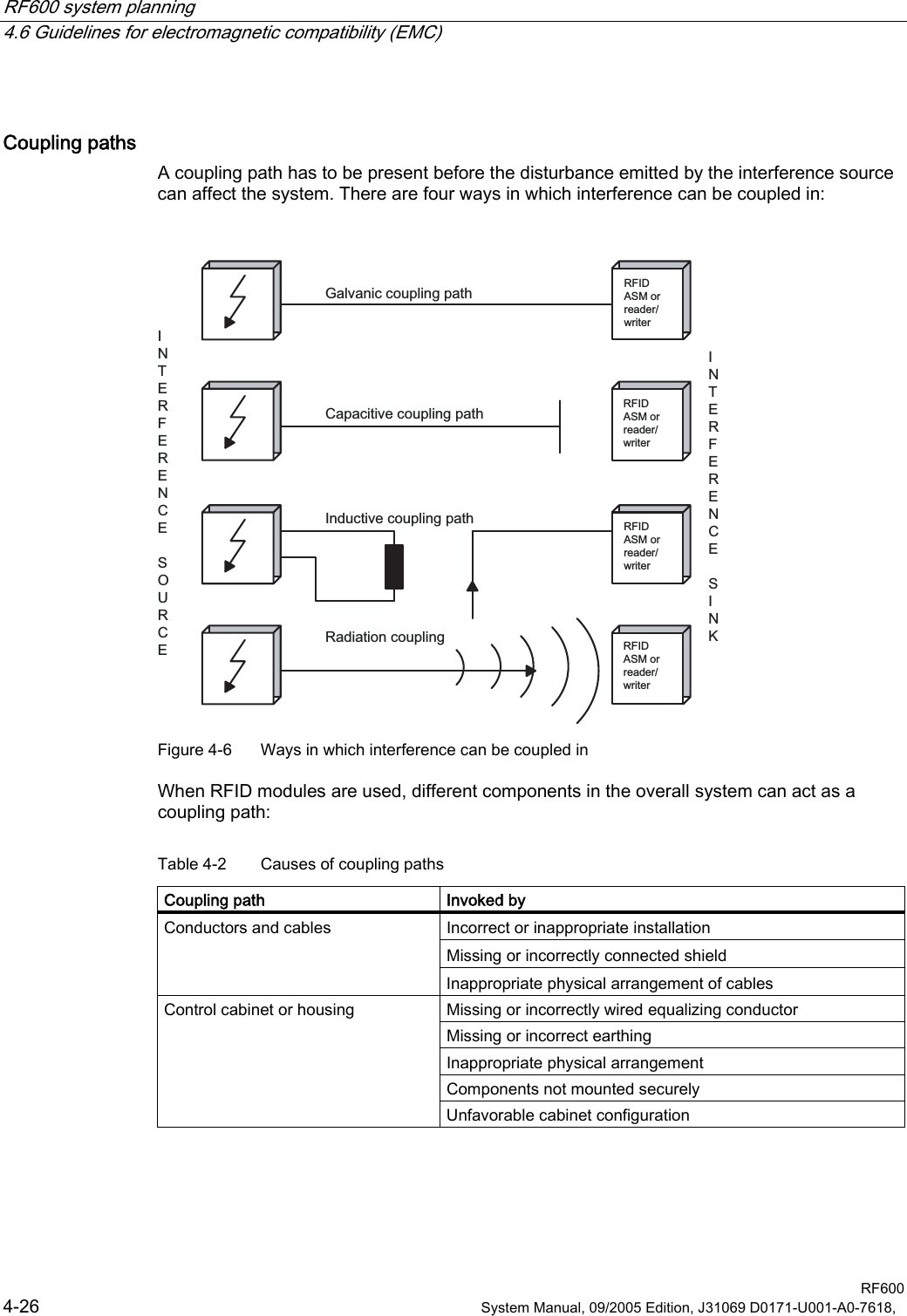 RF600 system planning   4.6 Guidelines for electromagnetic compatibility (EMC)  RF600 4-26  System Manual, 09/2005 Edition, J31069 D0171-U001-A0-7618,   Coupling paths A coupling path has to be present before the disturbance emitted by the interference source can affect the system. There are four ways in which interference can be coupled in:  ,17(5)(5(1&amp;(6,1.,17(5)(5(1&amp;(6285&amp;(*DOYDQLFFRXSOLQJSDWK&amp;DSDFLWLYHFRXSOLQJSDWK,QGXFWLYHFRXSOLQJSDWK5DGLDWLRQFRXSOLQJ5),&apos;$60RUUHDGHUZULWHU5),&apos;$60RUUHDGHUZULWHU5),&apos;$60RUUHDGHUZULWHU5),&apos;$60RUUHDGHUZULWHU Figure 4-6  Ways in which interference can be coupled in When RFID modules are used, different components in the overall system can act as a coupling path: Table 4-2  Causes of coupling paths Coupling path  Invoked by Incorrect or inappropriate installation Missing or incorrectly connected shield Conductors and cables Inappropriate physical arrangement of cables Missing or incorrectly wired equalizing conductor Missing or incorrect earthing Inappropriate physical arrangement Components not mounted securely Control cabinet or housing Unfavorable cabinet configuration  