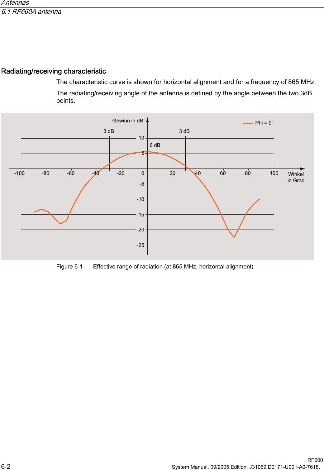 Antennas   6.1 RF660A antenna  RF600 6-2  System Manual, 09/2005 Edition, J31069 D0171-U001-A0-7618,     Radiating/receiving characteristic The characteristic curve is shown for horizontal alignment and for a frequency of 865 MHz.  The radiating/receiving angle of the antenna is defined by the angle between the two 3dB points. 3KL r     G%G%G%*HZLQQLQG%:LQNHOLQ*UDG Figure 6-1  Effective range of radiation (at 865 MHz, horizontal alignment) 