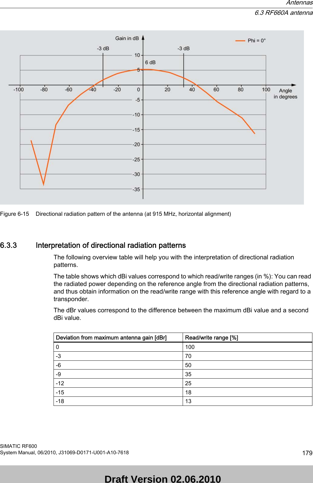 Figure 6-15 Directional radiation pattern of the antenna (at 915 MHz, horizontal alignment)6.3.3 Interpretation of directional radiation patternsThe following overview table will help you with the interpretation of directional radiation patterns. The table shows which dBi values correspond to which read/write ranges (in %): You can read the radiated power depending on the reference angle from the directional radiation patterns, and thus obtain information on the read/write range with this reference angle with regard to a transponder.The dBr values correspond to the difference between the maximum dBi value and a second dBi value.Deviation from maximum antenna gain [dBr] Read/write range [%]0100-3 70-6 50-9 35-12 25-15 18-18 13Antennas6.3 RF660A antennaSIMATIC RF600System Manual, 06/2010, J31069-D0171-U001-A10-7618 179 Draft Version 02.06.2010 