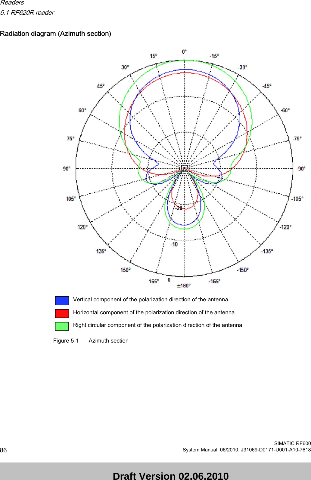 Radiation diagram (Azimuth section)Vertical component of the polarization direction of the antennaHorizontal component of the polarization direction of the antennaRight circular component of the polarization direction of the antennaFigure 5-1 Azimuth sectionReaders5.1 RF620R readerSIMATIC RF60086 System Manual, 06/2010, J31069-D0171-U001-A10-7618 Draft Version 02.06.2010 