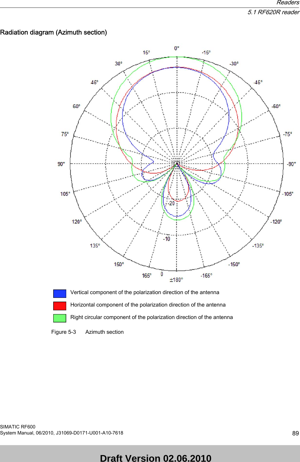 Radiation diagram (Azimuth section)Vertical component of the polarization direction of the antennaHorizontal component of the polarization direction of the antennaRight circular component of the polarization direction of the antennaFigure 5-3 Azimuth sectionReaders5.1 RF620R readerSIMATIC RF600System Manual, 06/2010, J31069-D0171-U001-A10-7618 89 Draft Version 02.06.2010 