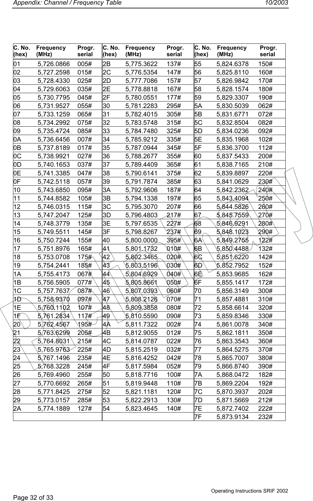 Appendix: Channel / Frequency Table 10/2003Operating Instructions SRIF 2002Page 32 of 33C. No.(hex)Frequency(MHz)Progr.serialC. No.(hex)Frequency(MHz)Progr.serialC. No.(hex)Frequency(MHz)Progr.serial01 5,726.0866 005# 2B 5,775.3622 137# 55 5,824.6378 150#02 5,727.2598 015# 2C 5,776.5354 147# 56 5,825.8110 160#03 5,728.4330 025# 2D 5,777.7086 157# 57 5,826.9842 170#04 5,729.6063 035# 2E 5,778.8818 167# 58 5,828.1574 180#05 5,730.7795 045# 2F 5,780.0551 177# 59 5,829.3307 190#06 5,731.9527 055# 30 5,781.2283 295# 5A 5,830.5039 062#07 5,733.1259 065# 31 5,782.4015 305# 5B 5,831.6771 072#08 5,734.2992 075# 32 5,783.5748 315# 5C 5,832.8504 082#09 5,735.4724 085# 33 5,784.7480 325# 5D 5,834.0236 092#0A 5,736.6456 007# 34 5,785.9212 335# 5E 5,835.1968 102#0B 5,737.8189 017# 35 5,787.0944 345# 5F 5,836.3700 112#0C 5,738.9921 027# 36 5,788.2677 355# 60 5,837.5433 200#0D 5,740.1653 037# 37 5,789.4409 365# 61 5,838.7165 210#0E 5,741.3385 047# 38 5,790.6141 375# 62 5,839.8897 220#0F 5,742.5118 057# 39 5,791.7874 385# 63 5,841.0629 230#10 5,743.6850 095# 3A 5,792.9606 187# 64 5,842.2362 240#11 5,744.8582 105# 3B 5,794.1338 197# 65 5,843.4094 250#12 5,746.0315 115# 3C 5,795.3070 207# 66 5,844.5826 260#13 5,747.2047 125# 3D 5,796.4803 217# 67 5,845.7559 270#14 5,748.3779 135# 3E 5,797.6535 227# 68 5,846.9291 280#15 5,749.5511 145# 3F 5,798.8267 237# 69 5,848.1023 290#16 5,750.7244 155# 40 5,800.0000 395# 6A 5,849.2755 122#17 5,751.8976 165# 41 5,801.1732 010# 6B 5,850.4488 132#18 5,753.0708 175# 42 5,802.3465 020# 6C 5,851.6220 142#19 5,754.2441 185# 43 5,803.5196 030# 6D 5,852.7952 152#1A 5,755.4173 067# 44 5,804.6929 040# 6E 5,853.9685 162#1B 5,756.5905 077# 45 5,805.8661 050# 6F 5,855.1417 172#1C 5,757.7637 087# 46 5,807.0393 060# 70 5,856.3149 300#1D 5,758.9370 097# 47 5,808.2126 070# 71 5,857.4881 310#1E 5,760.1102 107# 48 5,809.3858 080# 72 5,858.6614 320#1F 5,761.2834 117# 49 5,810.5590 090# 73 5,859.8346 330#20 5,762.4567 195# 4A 5,811.7322 002# 74 5,861.0078 340#21 5,763.6299 205# 4B 5,812.9055 012# 75 5,862.1811 350#22 5,764.8031 215# 4C 5,814.0787 022# 76 5,863.3543 360#23 5,765.9763 225# 4D 5,815.2519 032# 77 5,864.5275 370#24 5,767.1496 235# 4E 5,816.4252 042# 78 5,865.7007 380#25 5,768.3228 245# 4F 5,817.5984 052# 79 5,866.8740 390#26 5,769.4960 255# 50 5,818.7716 100# 7A 5,868.0472 182#27 5,770.6692 265# 51 5,819.9448 110# 7B 5,869.2204 192#28 5,771.8425 275# 52 5,821.1181 120# 7C 5,870.3937 202#29 5,773.0157 285# 53 5,822.2913 130# 7D 5,871.5669 212#2A 5,774.1889 127# 54 5,823.4645 140# 7E 5,872.7402 222#7F 5,873.9134 232#