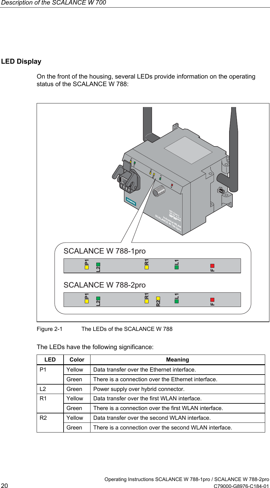 Description of the SCALANCE W 700  LED Display On the front of the housing, several LEDs provide information on the operating status of the SCALANCE W 788:  P 1L 2R 1R 2L 1FP 1L 2R 1L 1FS C A L A N C E   W   7 8 8 - 1 p r oS C A L A N C E   W   7 8 8 - 2 p r o Figure 2-1  The LEDs of the SCALANCE W 788  The LEDs have the following significance:  LED Color  Meaning   Yellow  Data transfer over the Ethernet interface.  P1 Green  There is a connection over the Ethernet interface.   L2  Green  Power supply over hybrid connector.   Yellow  Data transfer over the first WLAN interface.  R1 Green  There is a connection over the first WLAN interface.   Yellow  Data transfer over the second WLAN interface.  R2 Green  There is a connection over the second WLAN interface.   Operating Instructions SCALANCE W 788-1pro / SCALANCE W 788-2pro 20  C79000-G8976-C184-01 