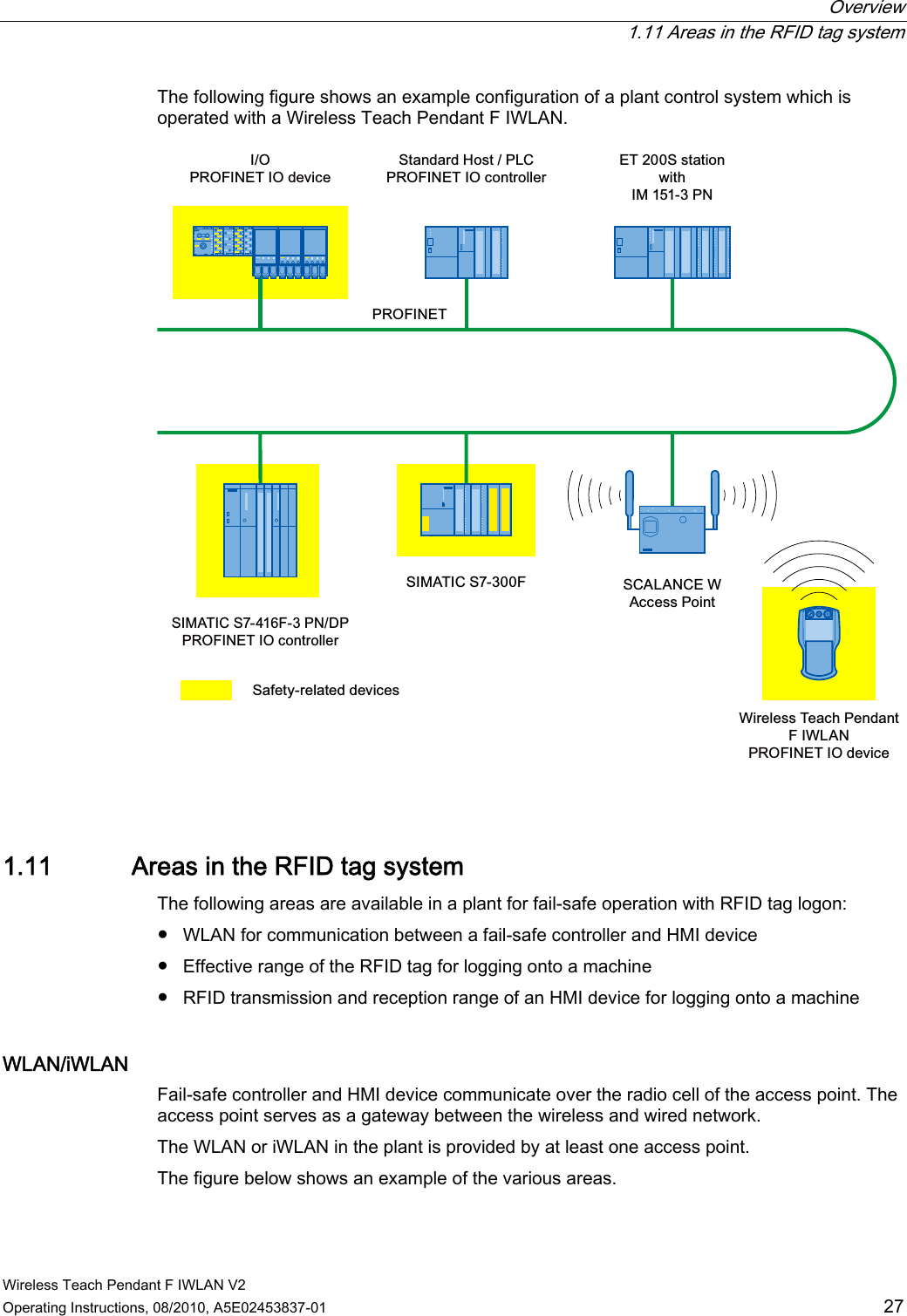  Overview  1.11 Areas in the RFID tag system Wireless Teach Pendant F IWLAN V2 Operating Instructions, 08/2010, A5E02453837-01  27 The following figure shows an example configuration of a plant control system which is operated with a Wireless Teach Pendant F IWLAN. 6DIHW\UHODWHGGHYLFHV6,0$7,&amp;6)31&apos;3352),1(7,2FRQWUROOHU6WDQGDUG+RVW3/&amp;352),1(7,2FRQWUROOHU(7b6VWDWLRQZLWK,031,2352),1(7,2GHYLFH:LUHOHVV7HDFK3HQGDQW),:/$1352),1(7,2GHYLFH352),1(76&amp;$/$1&amp;(:$FFHVV3RLQW6,0$7,&amp;6) 1.11 Areas in the RFID tag system The following areas are available in a plant for fail-safe operation with RFID tag logon: ●  WLAN for communication between a fail-safe controller and HMI device ●  Effective range of the RFID tag for logging onto a machine ●  RFID transmission and reception range of an HMI device for logging onto a machine WLAN/iWLAN  Fail-safe controller and HMI device communicate over the radio cell of the access point. The access point serves as a gateway between the wireless and wired network. The WLAN or iWLAN in the plant is provided by at least one access point. The figure below shows an example of the various areas. PRELIMINARY II 1.7.2010