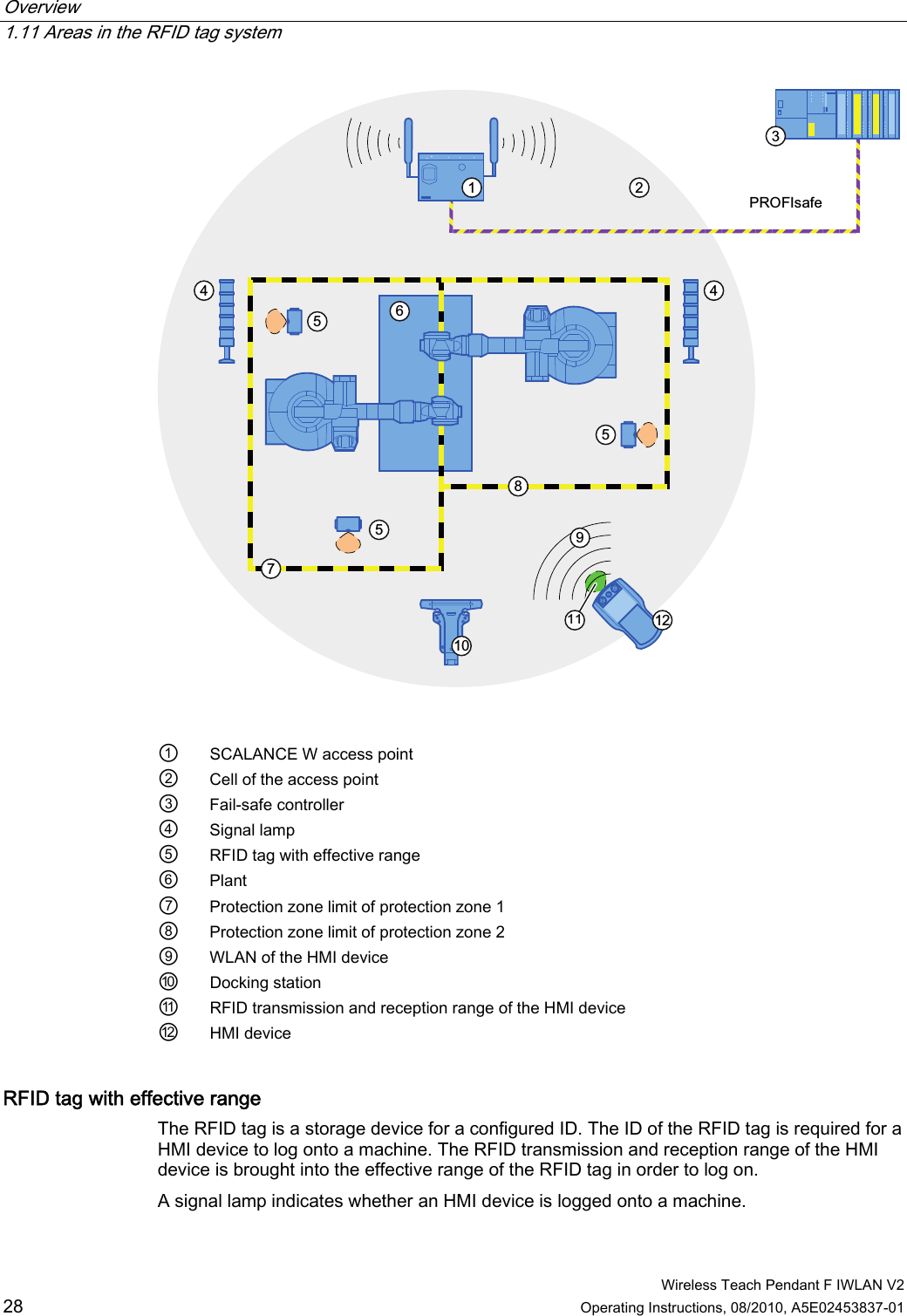 Overview   1.11 Areas in the RFID tag system  Wireless Teach Pendant F IWLAN V2 28 Operating Instructions, 08/2010, A5E02453837-01  352),VDIH ①  SCALANCE W access point ②  Cell of the access point ③  Fail-safe controller ④  Signal lamp ⑤  RFID tag with effective range ⑥  Plant ⑦  Protection zone limit of protection zone 1 ⑧  Protection zone limit of protection zone 2 ⑨  WLAN of the HMI device ⑩  Docking station ⑪  RFID transmission and reception range of the HMI device ⑫  HMI device RFID tag with effective range  The RFID tag is a storage device for a configured ID. The ID of the RFID tag is required for a HMI device to log onto a machine. The RFID transmission and reception range of the HMI device is brought into the effective range of the RFID tag in order to log on. A signal lamp indicates whether an HMI device is logged onto a machine. PRELIMINARY II 1.7.2010