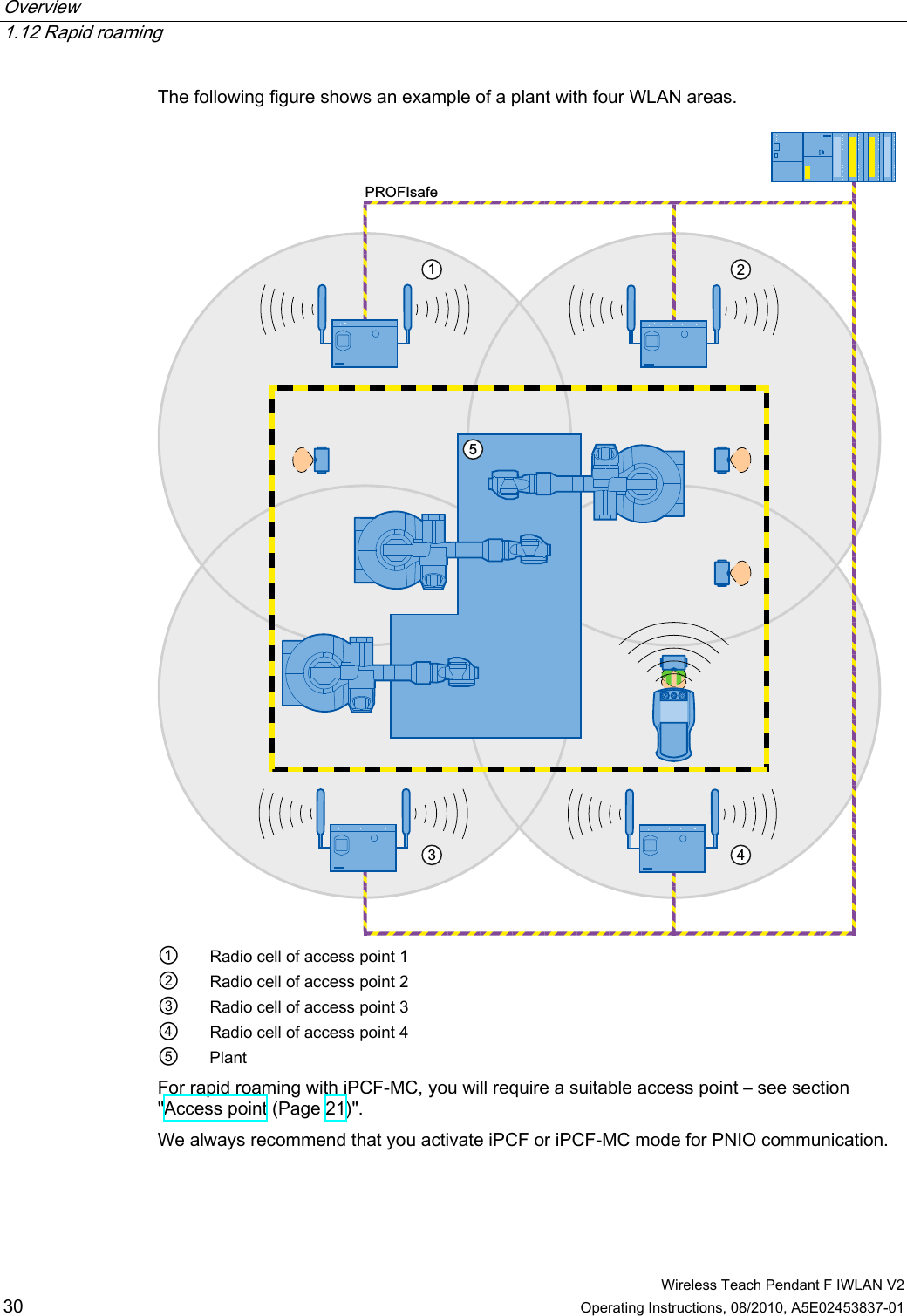 Overview   1.12 Rapid roaming  Wireless Teach Pendant F IWLAN V2 30 Operating Instructions, 08/2010, A5E02453837-01 The following figure shows an example of a plant with four WLAN areas. 352),VDIH ①  Radio cell of access point 1 ②  Radio cell of access point 2 ③  Radio cell of access point 3 ④  Radio cell of access point 4 ⑤  Plant For rapid roaming with iPCF-MC, you will require a suitable access point – see section &quot;Access point (Page 21)&quot;. We always recommend that you activate iPCF or iPCF-MC mode for PNIO communication. PRELIMINARY II 1.7.2010