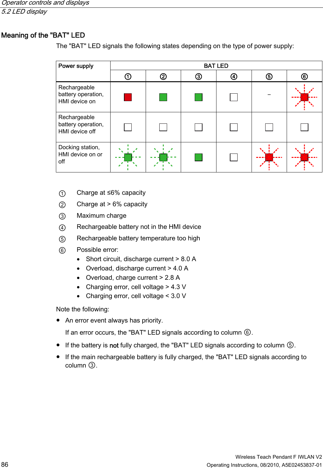 Operator controls and displays   5.2 LED display  Wireless Teach Pendant F IWLAN V2 86 Operating Instructions, 08/2010, A5E02453837-01 Meaning of the &quot;BAT&quot; LED  The &quot;BAT&quot; LED signals the following states depending on the type of power supply:  BAT LED Power supply ① ② ③ ④ ⑤ ⑥ Rechargeable battery operation, HMI device on          –  Rechargeable battery operation, HMI device off             Docking station, HMI device on or off               ① Charge at ≤6% capacity ② Charge at &gt; 6% capacity ③ Maximum charge ④ Rechargeable battery not in the HMI device ⑤ Rechargeable battery temperature too high ⑥ Possible error:  Short circuit, discharge current &gt; 8.0 A  Overload, discharge current &gt; 4.0 A  Overload, charge current &gt; 2.8 A  Charging error, cell voltage &gt; 4.3 V  Charging error, cell voltage &lt; 3.0 V Note the following: ●  An error event always has priority. If an error occurs, the &quot;BAT&quot; LED signals according to column ⑥. ●  If the battery is not fully charged, the &quot;BAT&quot; LED signals according to column ⑤. ●  If the main rechargeable battery is fully charged, the &quot;BAT&quot; LED signals according to column ③. PRELIMINARY II 1.7.2010