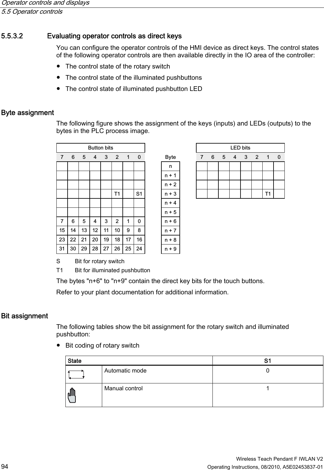 Operator controls and displays   5.5 Operator controls  Wireless Teach Pendant F IWLAN V2 94 Operating Instructions, 08/2010, A5E02453837-01 5.5.3.2 Evaluating operator controls as direct keys You can configure the operator controls of the HMI device as direct keys. The control states of the following operator controls are then available directly in the IO area of the controller: ●  The control state of the rotary switch ●  The control state of the illuminated pushbuttons ●  The control state of illuminated pushbutton LED Byte assignment  The following figure shows the assignment of the keys (inputs) and LEDs (outputs) to the bytes in the PLC process image.  %XWWRQELWV /(&apos;ELWV%\WH77 6QQQQQQQQQQ                      S  Bit for rotary switch T1  Bit for illuminated pushbutton The bytes &quot;n+6&quot; to &quot;n+9&quot; contain the direct key bits for the touch buttons. Refer to your plant documentation for additional information. Bit assignment  The following tables show the bit assignment for the rotary switch and illuminated pushbutton: ●  Bit coding of rotary switch  State  S1  Automatic mode  0  Manual control  1 PRELIMINARY II 1.7.2010