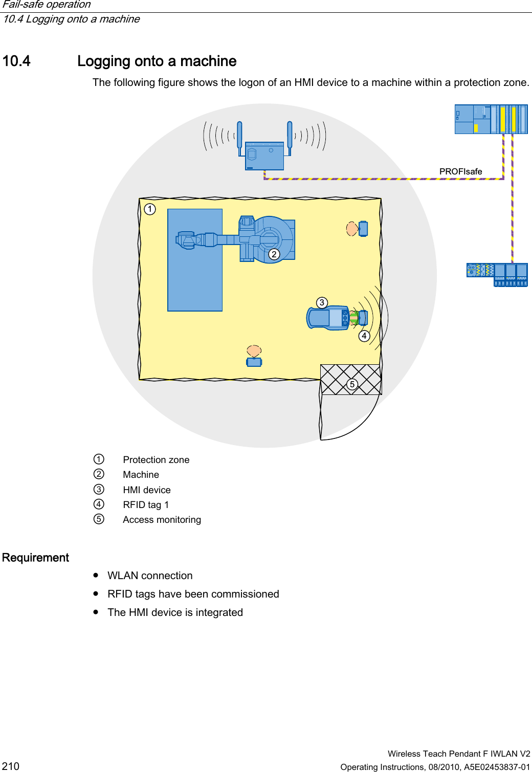 Fail-safe operation   10.4 Logging onto a machine  Wireless Teach Pendant F IWLAN V2 210 Operating Instructions, 08/2010, A5E02453837-01 10.4 Logging onto a machine The following figure shows the logon of an HMI device to a machine within a protection zone. 352),VDIH ①  Protection zone ②  Machine ③  HMI device ④  RFID tag 1 ⑤  Access monitoring Requirement ●  WLAN connection ●  RFID tags have been commissioned ●  The HMI device is integrated PRELIMINARY II 1.7.2010