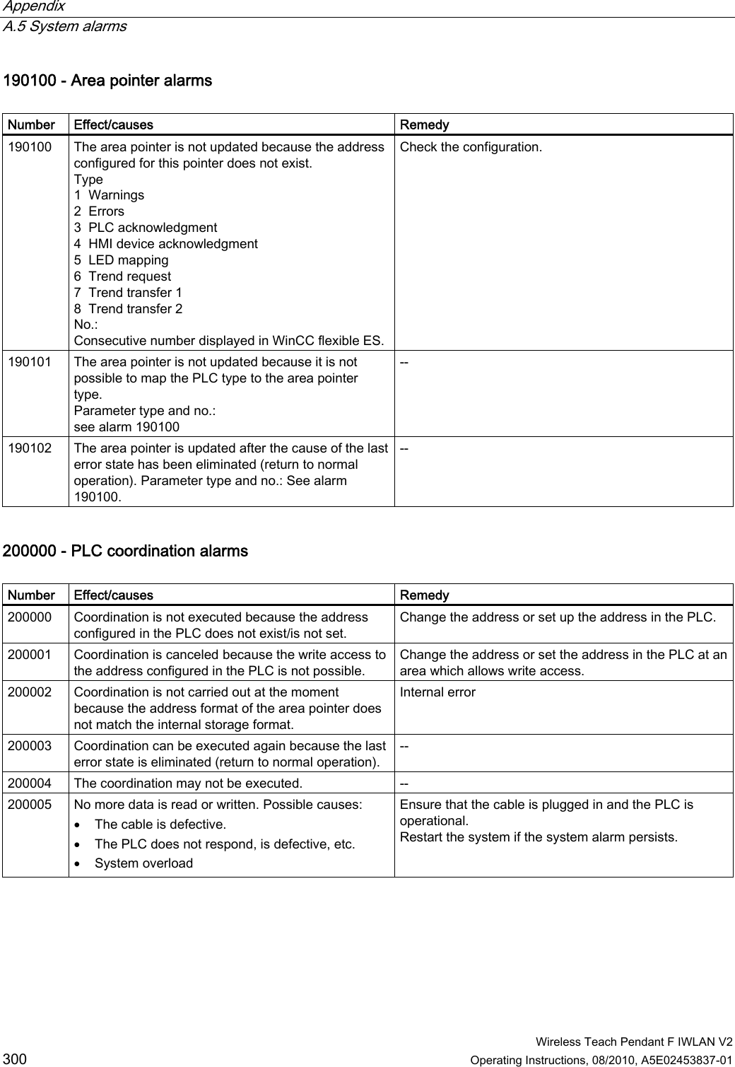 Appendix   A.5 System alarms  Wireless Teach Pendant F IWLAN V2 300 Operating Instructions, 08/2010, A5E02453837-01 190100 - Area pointer alarms  Number  Effect/causes  Remedy 190100  The area pointer is not updated because the address configured for this pointer does not exist. Type 1  Warnings 2  Errors 3  PLC acknowledgment 4  HMI device acknowledgment 5  LED mapping 6  Trend request 7  Trend transfer 1 8  Trend transfer 2 No.: Consecutive number displayed in WinCC flexible ES. Check the configuration. 190101  The area pointer is not updated because it is not possible to map the PLC type to the area pointer type. Parameter type and no.: see alarm 190100 -- 190102  The area pointer is updated after the cause of the last error state has been eliminated (return to normal operation). Parameter type and no.: See alarm 190100. -- 200000 - PLC coordination alarms  Number  Effect/causes  Remedy 200000  Coordination is not executed because the address configured in the PLC does not exist/is not set. Change the address or set up the address in the PLC. 200001  Coordination is canceled because the write access to the address configured in the PLC is not possible. Change the address or set the address in the PLC at an area which allows write access. 200002  Coordination is not carried out at the moment because the address format of the area pointer does not match the internal storage format. Internal error 200003  Coordination can be executed again because the last error state is eliminated (return to normal operation). -- 200004  The coordination may not be executed.  -- 200005  No more data is read or written. Possible causes:  The cable is defective.  The PLC does not respond, is defective, etc.  System overload Ensure that the cable is plugged in and the PLC is operational. Restart the system if the system alarm persists. PRELIMINARY II 1.7.2010