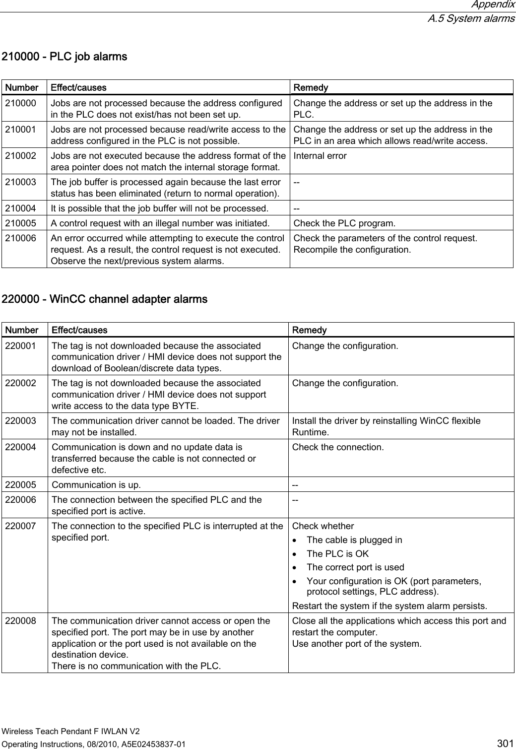  Appendix  A.5 System alarms Wireless Teach Pendant F IWLAN V2 Operating Instructions, 08/2010, A5E02453837-01  301 210000 - PLC job alarms  Number  Effect/causes  Remedy 210000  Jobs are not processed because the address configured in the PLC does not exist/has not been set up. Change the address or set up the address in the PLC. 210001  Jobs are not processed because read/write access to the address configured in the PLC is not possible. Change the address or set up the address in the PLC in an area which allows read/write access. 210002  Jobs are not executed because the address format of the area pointer does not match the internal storage format. Internal error 210003  The job buffer is processed again because the last error status has been eliminated (return to normal operation). -- 210004  It is possible that the job buffer will not be processed.  -- 210005  A control request with an illegal number was initiated.  Check the PLC program. 210006  An error occurred while attempting to execute the control request. As a result, the control request is not executed. Observe the next/previous system alarms. Check the parameters of the control request. Recompile the configuration. 220000 - WinCC channel adapter alarms  Number  Effect/causes  Remedy 220001  The tag is not downloaded because the associated communication driver / HMI device does not support the download of Boolean/discrete data types. Change the configuration. 220002  The tag is not downloaded because the associated communication driver / HMI device does not support write access to the data type BYTE. Change the configuration. 220003  The communication driver cannot be loaded. The driver may not be installed. Install the driver by reinstalling WinCC flexible Runtime. 220004  Communication is down and no update data is transferred because the cable is not connected or defective etc. Check the connection. 220005  Communication is up.  -- 220006  The connection between the specified PLC and the specified port is active. -- 220007  The connection to the specified PLC is interrupted at the specified port. Check whether  The cable is plugged in  The PLC is OK  The correct port is used  Your configuration is OK (port parameters, protocol settings, PLC address). Restart the system if the system alarm persists. 220008  The communication driver cannot access or open the specified port. The port may be in use by another application or the port used is not available on the destination device. There is no communication with the PLC. Close all the applications which access this port and restart the computer. Use another port of the system. PRELIMINARY II 1.7.2010