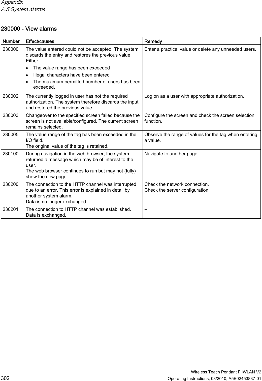 Appendix   A.5 System alarms  Wireless Teach Pendant F IWLAN V2 302 Operating Instructions, 08/2010, A5E02453837-01 230000 - View alarms  Number  Effect/causes  Remedy 230000  The value entered could not be accepted. The system discards the entry and restores the previous value.  Either   The value range has been exceeded  Illegal characters have been entered  The maximum permitted number of users has been exceeded. Enter a practical value or delete any unneeded users. 230002  The currently logged in user has not the required authorization. The system therefore discards the input and restored the previous value. Log on as a user with appropriate authorization. 230003  Changeover to the specified screen failed because the screen is not available/configured. The current screen remains selected. Configure the screen and check the screen selection function. 230005  The value range of the tag has been exceeded in the I/O field. The original value of the tag is retained. Observe the range of values for the tag when entering a value. 230100  During navigation in the web browser, the system returned a message which may be of interest to the user. The web browser continues to run but may not (fully) show the new page. Navigate to another page. 230200  The connection to the HTTP channel was interrupted due to an error. This error is explained in detail by another system alarm. Data is no longer exchanged. Check the network connection. Check the server configuration. 230201  The connection to HTTP channel was established. Data is exchanged. -- PRELIMINARY II 1.7.2010