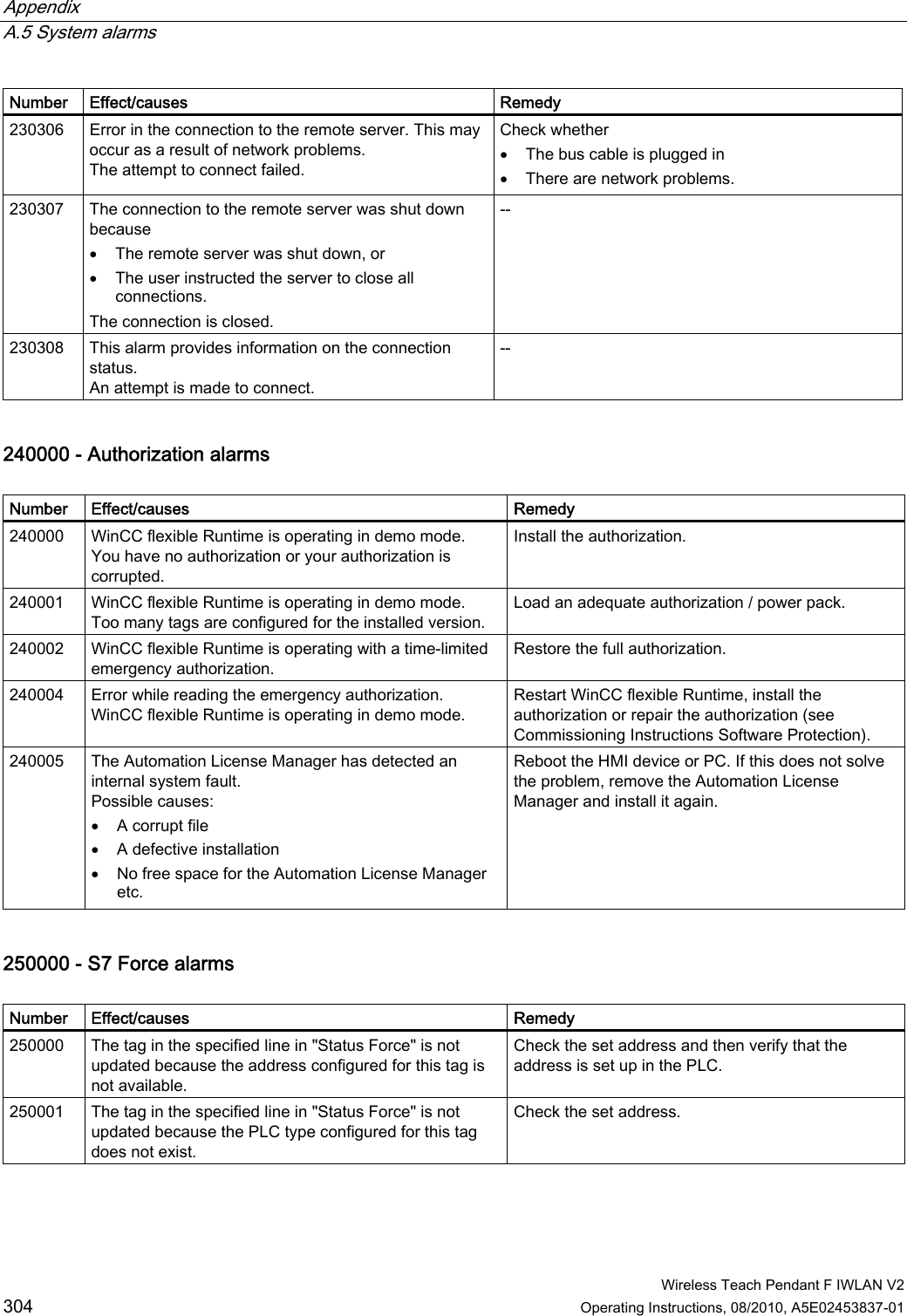 Appendix   A.5 System alarms  Wireless Teach Pendant F IWLAN V2 304 Operating Instructions, 08/2010, A5E02453837-01 Number  Effect/causes  Remedy 230306  Error in the connection to the remote server. This may occur as a result of network problems. The attempt to connect failed. Check whether  The bus cable is plugged in  There are network problems. 230307  The connection to the remote server was shut down because  The remote server was shut down, or  The user instructed the server to close all connections. The connection is closed. -- 230308  This alarm provides information on the connection status. An attempt is made to connect. -- 240000 - Authorization alarms  Number  Effect/causes  Remedy 240000  WinCC flexible Runtime is operating in demo mode. You have no authorization or your authorization is corrupted. Install the authorization. 240001  WinCC flexible Runtime is operating in demo mode. Too many tags are configured for the installed version. Load an adequate authorization / power pack. 240002  WinCC flexible Runtime is operating with a time-limited emergency authorization. Restore the full authorization. 240004  Error while reading the emergency authorization. WinCC flexible Runtime is operating in demo mode. Restart WinCC flexible Runtime, install the authorization or repair the authorization (see Commissioning Instructions Software Protection). 240005  The Automation License Manager has detected an internal system fault.  Possible causes:  A corrupt file  A defective installation  No free space for the Automation License Manager etc. Reboot the HMI device or PC. If this does not solve the problem, remove the Automation License Manager and install it again. 250000 - S7 Force alarms  Number  Effect/causes  Remedy 250000  The tag in the specified line in &quot;Status Force&quot; is not updated because the address configured for this tag is not available. Check the set address and then verify that the address is set up in the PLC. 250001  The tag in the specified line in &quot;Status Force&quot; is not updated because the PLC type configured for this tag does not exist. Check the set address. PRELIMINARY II 1.7.2010