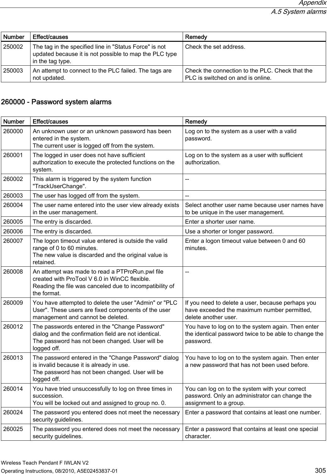  Appendix  A.5 System alarms Wireless Teach Pendant F IWLAN V2 Operating Instructions, 08/2010, A5E02453837-01  305 Number  Effect/causes  Remedy 250002  The tag in the specified line in &quot;Status Force&quot; is not updated because it is not possible to map the PLC type in the tag type. Check the set address. 250003  An attempt to connect to the PLC failed. The tags are not updated. Check the connection to the PLC. Check that the PLC is switched on and is online. 260000 - Password system alarms   Number  Effect/causes  Remedy 260000  An unknown user or an unknown password has been entered in the system. The current user is logged off from the system. Log on to the system as a user with a valid password. 260001  The logged in user does not have sufficient authorization to execute the protected functions on the system. Log on to the system as a user with sufficient authorization. 260002  This alarm is triggered by the system function &quot;TrackUserChange&quot;. -- 260003  The user has logged off from the system.  -- 260004  The user name entered into the user view already exists in the user management. Select another user name because user names have to be unique in the user management. 260005  The entry is discarded.  Enter a shorter user name. 260006  The entry is discarded.  Use a shorter or longer password. 260007  The logon timeout value entered is outside the valid range of 0 to 60 minutes. The new value is discarded and the original value is retained. Enter a logon timeout value between 0 and 60 minutes. 260008  An attempt was made to read a PTProRun.pwl file created with ProTool V 6.0 in WinCC flexible. Reading the file was canceled due to incompatibility of the format. -- 260009  You have attempted to delete the user &quot;Admin&quot; or &quot;PLC User&quot;. These users are fixed components of the user management and cannot be deleted. If you need to delete a user, because perhaps you have exceeded the maximum number permitted, delete another user. 260012  The passwords entered in the &quot;Change Password&quot; dialog and the confirmation field are not identical. The password has not been changed. User will be logged off. You have to log on to the system again. Then enter the identical password twice to be able to change the password. 260013  The password entered in the &quot;Change Password&quot; dialog is invalid because it is already in use. The password has not been changed. User will be logged off. You have to log on to the system again. Then enter a new password that has not been used before. 260014  You have tried unsuccessfully to log on three times in succession. You will be locked out and assigned to group no. 0. You can log on to the system with your correct password. Only an administrator can change the assignment to a group. 260024  The password you entered does not meet the necessary security guidelines. Enter a password that contains at least one number. 260025  The password you entered does not meet the necessary security guidelines. Enter a password that contains at least one special character. PRELIMINARY II 1.7.2010