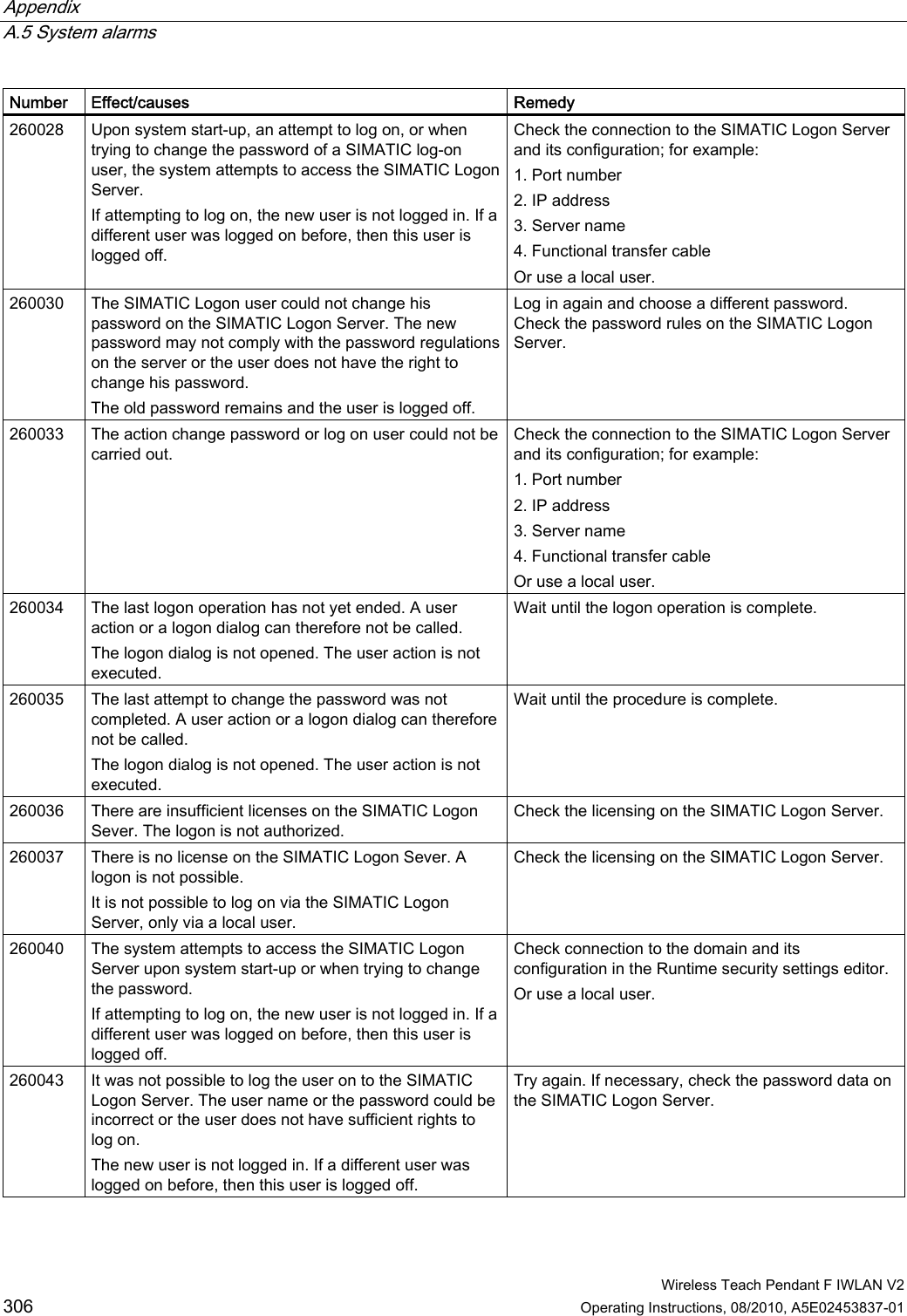 Appendix   A.5 System alarms  Wireless Teach Pendant F IWLAN V2 306 Operating Instructions, 08/2010, A5E02453837-01 Number  Effect/causes  Remedy 260028  Upon system start-up, an attempt to log on, or when trying to change the password of a SIMATIC log-on user, the system attempts to access the SIMATIC Logon Server. If attempting to log on, the new user is not logged in. If a different user was logged on before, then this user is logged off. Check the connection to the SIMATIC Logon Server and its configuration; for example: 1. Port number 2. IP address 3. Server name 4. Functional transfer cable Or use a local user. 260030  The SIMATIC Logon user could not change his password on the SIMATIC Logon Server. The new password may not comply with the password regulations on the server or the user does not have the right to change his password. The old password remains and the user is logged off. Log in again and choose a different password. Check the password rules on the SIMATIC Logon Server. 260033  The action change password or log on user could not be carried out. Check the connection to the SIMATIC Logon Server and its configuration; for example: 1. Port number 2. IP address 3. Server name 4. Functional transfer cable Or use a local user. 260034  The last logon operation has not yet ended. A user action or a logon dialog can therefore not be called. The logon dialog is not opened. The user action is not executed. Wait until the logon operation is complete. 260035  The last attempt to change the password was not completed. A user action or a logon dialog can therefore not be called. The logon dialog is not opened. The user action is not executed. Wait until the procedure is complete. 260036  There are insufficient licenses on the SIMATIC Logon Sever. The logon is not authorized. Check the licensing on the SIMATIC Logon Server. 260037  There is no license on the SIMATIC Logon Sever. A logon is not possible. It is not possible to log on via the SIMATIC Logon Server, only via a local user. Check the licensing on the SIMATIC Logon Server. 260040  The system attempts to access the SIMATIC Logon Server upon system start-up or when trying to change the password. If attempting to log on, the new user is not logged in. If a different user was logged on before, then this user is logged off. Check connection to the domain and its configuration in the Runtime security settings editor. Or use a local user. 260043  It was not possible to log the user on to the SIMATIC Logon Server. The user name or the password could be incorrect or the user does not have sufficient rights to log on. The new user is not logged in. If a different user was logged on before, then this user is logged off. Try again. If necessary, check the password data on the SIMATIC Logon Server. PRELIMINARY II 1.7.2010