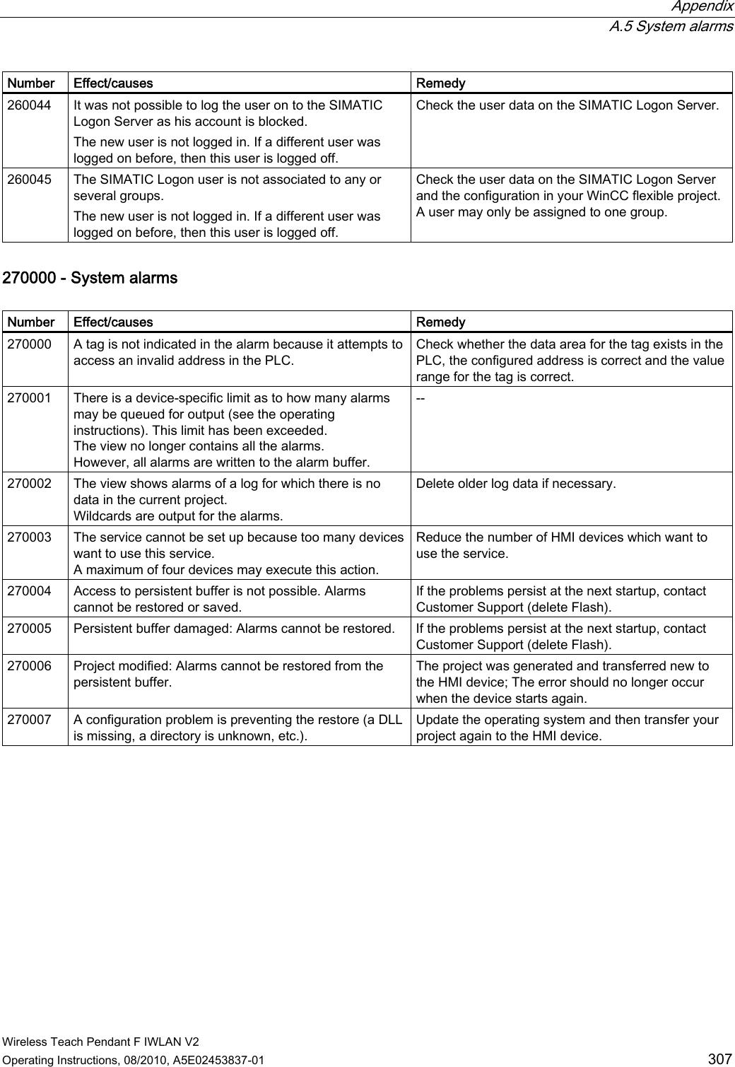  Appendix  A.5 System alarms Wireless Teach Pendant F IWLAN V2 Operating Instructions, 08/2010, A5E02453837-01  307 Number  Effect/causes  Remedy 260044  It was not possible to log the user on to the SIMATIC Logon Server as his account is blocked. The new user is not logged in. If a different user was logged on before, then this user is logged off. Check the user data on the SIMATIC Logon Server. 260045  The SIMATIC Logon user is not associated to any or several groups. The new user is not logged in. If a different user was logged on before, then this user is logged off. Check the user data on the SIMATIC Logon Server and the configuration in your WinCC flexible project. A user may only be assigned to one group. 270000 - System alarms  Number  Effect/causes  Remedy 270000  A tag is not indicated in the alarm because it attempts to access an invalid address in the PLC. Check whether the data area for the tag exists in the PLC, the configured address is correct and the value range for the tag is correct. 270001  There is a device-specific limit as to how many alarms may be queued for output (see the operating instructions). This limit has been exceeded. The view no longer contains all the alarms. However, all alarms are written to the alarm buffer. -- 270002  The view shows alarms of a log for which there is no data in the current project. Wildcards are output for the alarms. Delete older log data if necessary. 270003  The service cannot be set up because too many devices want to use this service. A maximum of four devices may execute this action. Reduce the number of HMI devices which want to use the service. 270004  Access to persistent buffer is not possible. Alarms cannot be restored or saved. If the problems persist at the next startup, contact Customer Support (delete Flash). 270005  Persistent buffer damaged: Alarms cannot be restored.  If the problems persist at the next startup, contact Customer Support (delete Flash). 270006  Project modified: Alarms cannot be restored from the persistent buffer. The project was generated and transferred new to the HMI device; The error should no longer occur when the device starts again. 270007  A configuration problem is preventing the restore (a DLL is missing, a directory is unknown, etc.). Update the operating system and then transfer your project again to the HMI device. PRELIMINARY II 1.7.2010