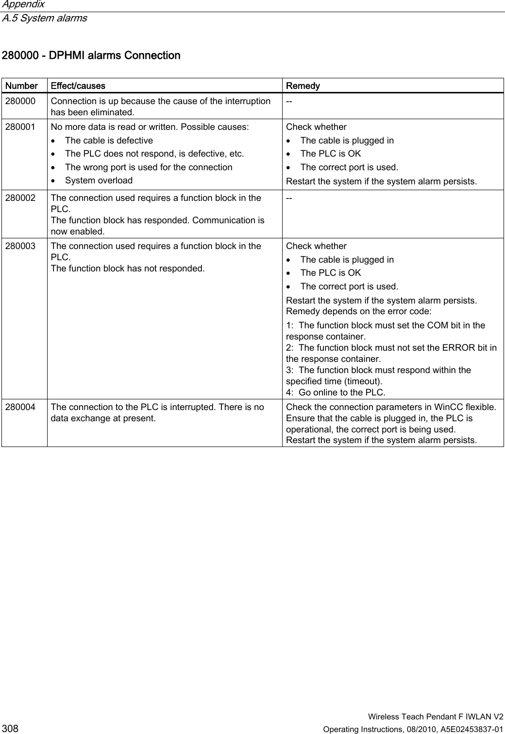 Appendix   A.5 System alarms  Wireless Teach Pendant F IWLAN V2 308 Operating Instructions, 08/2010, A5E02453837-01 280000 - DPHMI alarms Connection  Number  Effect/causes  Remedy 280000  Connection is up because the cause of the interruption has been eliminated. -- 280001  No more data is read or written. Possible causes:  The cable is defective  The PLC does not respond, is defective, etc.  The wrong port is used for the connection  System overload Check whether  The cable is plugged in  The PLC is OK  The correct port is used. Restart the system if the system alarm persists. 280002  The connection used requires a function block in the PLC.  The function block has responded. Communication is now enabled. -- 280003  The connection used requires a function block in the PLC.  The function block has not responded. Check whether  The cable is plugged in  The PLC is OK  The correct port is used. Restart the system if the system alarm persists. Remedy depends on the error code: 1:  The function block must set the COM bit in the response container. 2:  The function block must not set the ERROR bit in the response container. 3:  The function block must respond within the specified time (timeout). 4:  Go online to the PLC. 280004  The connection to the PLC is interrupted. There is no data exchange at present. Check the connection parameters in WinCC flexible.Ensure that the cable is plugged in, the PLC is operational, the correct port is being used. Restart the system if the system alarm persists. PRELIMINARY II 1.7.2010