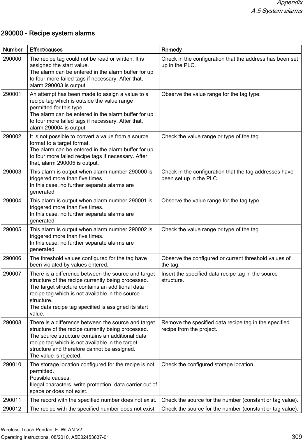  Appendix  A.5 System alarms Wireless Teach Pendant F IWLAN V2 Operating Instructions, 08/2010, A5E02453837-01  309 290000 - Recipe system alarms  Number  Effect/causes  Remedy 290000  The recipe tag could not be read or written. It is assigned the start value. The alarm can be entered in the alarm buffer for up to four more failed tags if necessary. After that, alarm 290003 is output. Check in the configuration that the address has been set up in the PLC. 290001  An attempt has been made to assign a value to a recipe tag which is outside the value range permitted for this type. The alarm can be entered in the alarm buffer for up to four more failed tags if necessary. After that, alarm 290004 is output. Observe the value range for the tag type. 290002  It is not possible to convert a value from a source format to a target format. The alarm can be entered in the alarm buffer for up to four more failed recipe tags if necessary. After that, alarm 290005 is output. Check the value range or type of the tag. 290003  This alarm is output when alarm number 290000 is triggered more than five times. In this case, no further separate alarms are generated. Check in the configuration that the tag addresses have been set up in the PLC. 290004  This alarm is output when alarm number 290001 is triggered more than five times. In this case, no further separate alarms are generated. Observe the value range for the tag type. 290005  This alarm is output when alarm number 290002 is triggered more than five times. In this case, no further separate alarms are generated. Check the value range or type of the tag. 290006  The threshold values configured for the tag have been violated by values entered. Observe the configured or current threshold values of the tag. 290007  There is a difference between the source and target structure of the recipe currently being processed. The target structure contains an additional data recipe tag which is not available in the source structure. The data recipe tag specified is assigned its start value. Insert the specified data recipe tag in the source structure. 290008  There is a difference between the source and target structure of the recipe currently being processed. The source structure contains an additional data recipe tag which is not available in the target structure and therefore cannot be assigned. The value is rejected. Remove the specified data recipe tag in the specified recipe from the project. 290010  The storage location configured for the recipe is not permitted. Possible causes: Illegal characters, write protection, data carrier out of space or does not exist. Check the configured storage location. 290011  The record with the specified number does not exist. Check the source for the number (constant or tag value).290012  The recipe with the specified number does not exist.  Check the source for the number (constant or tag value).PRELIMINARY II 1.7.2010