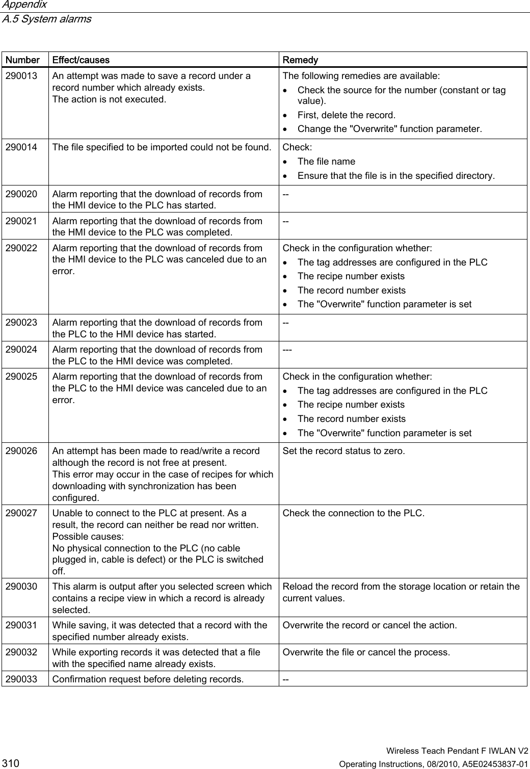 Appendix   A.5 System alarms  Wireless Teach Pendant F IWLAN V2 310 Operating Instructions, 08/2010, A5E02453837-01 Number  Effect/causes  Remedy 290013  An attempt was made to save a record under a record number which already exists. The action is not executed. The following remedies are available:  Check the source for the number (constant or tag value).  First, delete the record.  Change the &quot;Overwrite&quot; function parameter. 290014  The file specified to be imported could not be found.  Check:  The file name  Ensure that the file is in the specified directory. 290020  Alarm reporting that the download of records from the HMI device to the PLC has started.  -- 290021  Alarm reporting that the download of records from the HMI device to the PLC was completed. -- 290022  Alarm reporting that the download of records from the HMI device to the PLC was canceled due to an error. Check in the configuration whether:  The tag addresses are configured in the PLC  The recipe number exists  The record number exists  The &quot;Overwrite&quot; function parameter is set 290023  Alarm reporting that the download of records from the PLC to the HMI device has started. -- 290024  Alarm reporting that the download of records from the PLC to the HMI device was completed. --- 290025  Alarm reporting that the download of records from the PLC to the HMI device was canceled due to an error. Check in the configuration whether:  The tag addresses are configured in the PLC  The recipe number exists  The record number exists  The &quot;Overwrite&quot; function parameter is set 290026  An attempt has been made to read/write a record although the record is not free at present. This error may occur in the case of recipes for which downloading with synchronization has been configured. Set the record status to zero. 290027  Unable to connect to the PLC at present. As a result, the record can neither be read nor written. Possible causes: No physical connection to the PLC (no cable plugged in, cable is defect) or the PLC is switched off. Check the connection to the PLC. 290030  This alarm is output after you selected screen which contains a recipe view in which a record is already selected. Reload the record from the storage location or retain the current values. 290031  While saving, it was detected that a record with the specified number already exists. Overwrite the record or cancel the action. 290032  While exporting records it was detected that a file with the specified name already exists. Overwrite the file or cancel the process. 290033  Confirmation request before deleting records.  -- PRELIMINARY II 1.7.2010