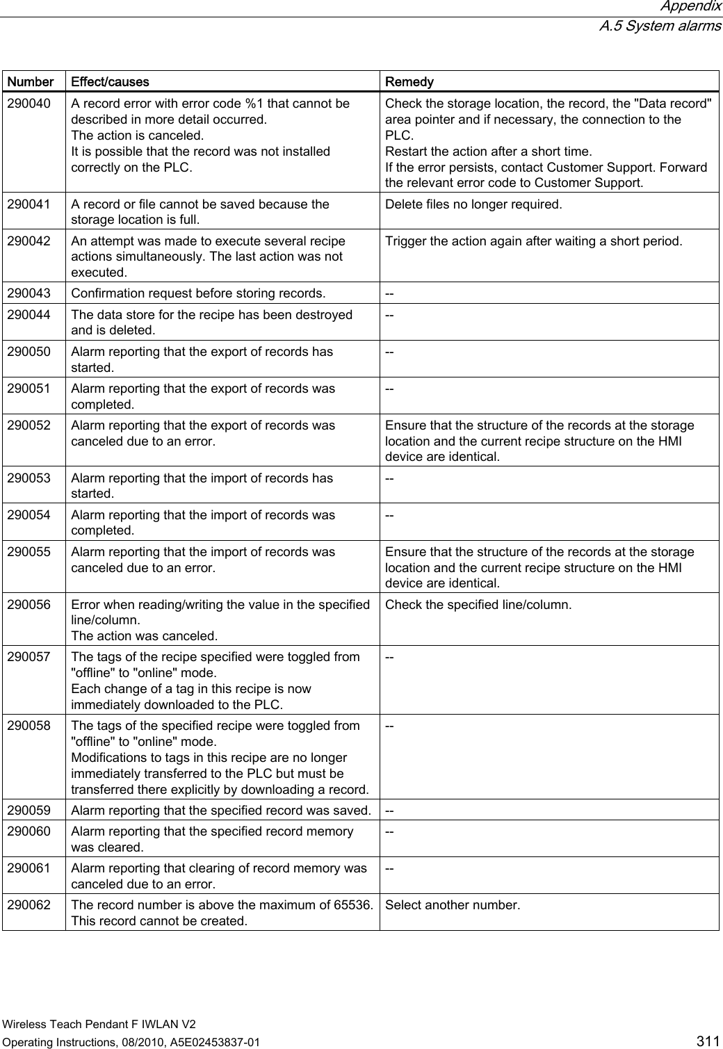  Appendix  A.5 System alarms Wireless Teach Pendant F IWLAN V2 Operating Instructions, 08/2010, A5E02453837-01  311 Number  Effect/causes  Remedy 290040  A record error with error code %1 that cannot be described in more detail occurred. The action is canceled. It is possible that the record was not installed correctly on the PLC. Check the storage location, the record, the &quot;Data record&quot; area pointer and if necessary, the connection to the PLC. Restart the action after a short time. If the error persists, contact Customer Support. Forward the relevant error code to Customer Support. 290041  A record or file cannot be saved because the storage location is full. Delete files no longer required. 290042  An attempt was made to execute several recipe actions simultaneously. The last action was not executed. Trigger the action again after waiting a short period. 290043  Confirmation request before storing records.  -- 290044  The data store for the recipe has been destroyed and is deleted. -- 290050  Alarm reporting that the export of records has started. -- 290051  Alarm reporting that the export of records was completed. -- 290052  Alarm reporting that the export of records was canceled due to an error. Ensure that the structure of the records at the storage location and the current recipe structure on the HMI device are identical. 290053  Alarm reporting that the import of records has started. -- 290054  Alarm reporting that the import of records was completed. -- 290055  Alarm reporting that the import of records was canceled due to an error. Ensure that the structure of the records at the storage location and the current recipe structure on the HMI device are identical. 290056  Error when reading/writing the value in the specified line/column. The action was canceled. Check the specified line/column. 290057  The tags of the recipe specified were toggled from &quot;offline&quot; to &quot;online&quot; mode. Each change of a tag in this recipe is now immediately downloaded to the PLC. -- 290058  The tags of the specified recipe were toggled from &quot;offline&quot; to &quot;online&quot; mode. Modifications to tags in this recipe are no longer immediately transferred to the PLC but must be transferred there explicitly by downloading a record. -- 290059  Alarm reporting that the specified record was saved.  -- 290060  Alarm reporting that the specified record memory was cleared. -- 290061  Alarm reporting that clearing of record memory was canceled due to an error. -- 290062  The record number is above the maximum of 65536.This record cannot be created. Select another number. PRELIMINARY II 1.7.2010