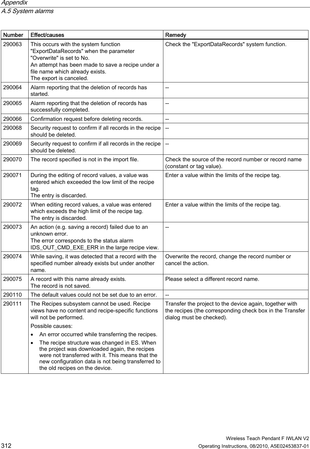 Appendix   A.5 System alarms  Wireless Teach Pendant F IWLAN V2 312 Operating Instructions, 08/2010, A5E02453837-01 Number  Effect/causes  Remedy 290063  This occurs with the system function &quot;ExportDataRecords&quot; when the parameter &quot;Overwrite&quot; is set to No.  An attempt has been made to save a recipe under a file name which already exists. The export is canceled. Check the &quot;ExportDataRecords&quot; system function. 290064  Alarm reporting that the deletion of records has started. -- 290065  Alarm reporting that the deletion of records has successfully completed. -- 290066  Confirmation request before deleting records.  -- 290068  Security request to confirm if all records in the recipe should be deleted. -- 290069  Security request to confirm if all records in the recipe should be deleted. -- 290070  The record specified is not in the import file.  Check the source of the record number or record name (constant or tag value). 290071  During the editing of record values, a value was entered which exceeded the low limit of the recipe tag. The entry is discarded. Enter a value within the limits of the recipe tag. 290072  When editing record values, a value was entered which exceeds the high limit of the recipe tag. The entry is discarded. Enter a value within the limits of the recipe tag. 290073  An action (e.g. saving a record) failed due to an unknown error. The error corresponds to the status alarm IDS_OUT_CMD_EXE_ERR in the large recipe view. -- 290074  While saving, it was detected that a record with the specified number already exists but under another name. Overwrite the record, change the record number or cancel the action. 290075  A record with this name already exists. The record is not saved. Please select a different record name. 290110  The default values could not be set due to an error.  -- 290111  The Recipes subsystem cannot be used. Recipe views have no content and recipe-specific functions will not be performed. Possible causes:  An error occurred while transferring the recipes.  The recipe structure was changed in ES. When the project was downloaded again, the recipes were not transferred with it. This means that the new configuration data is not being transferred to the old recipes on the device. Transfer the project to the device again, together with the recipes (the corresponding check box in the Transfer dialog must be checked). PRELIMINARY II 1.7.2010