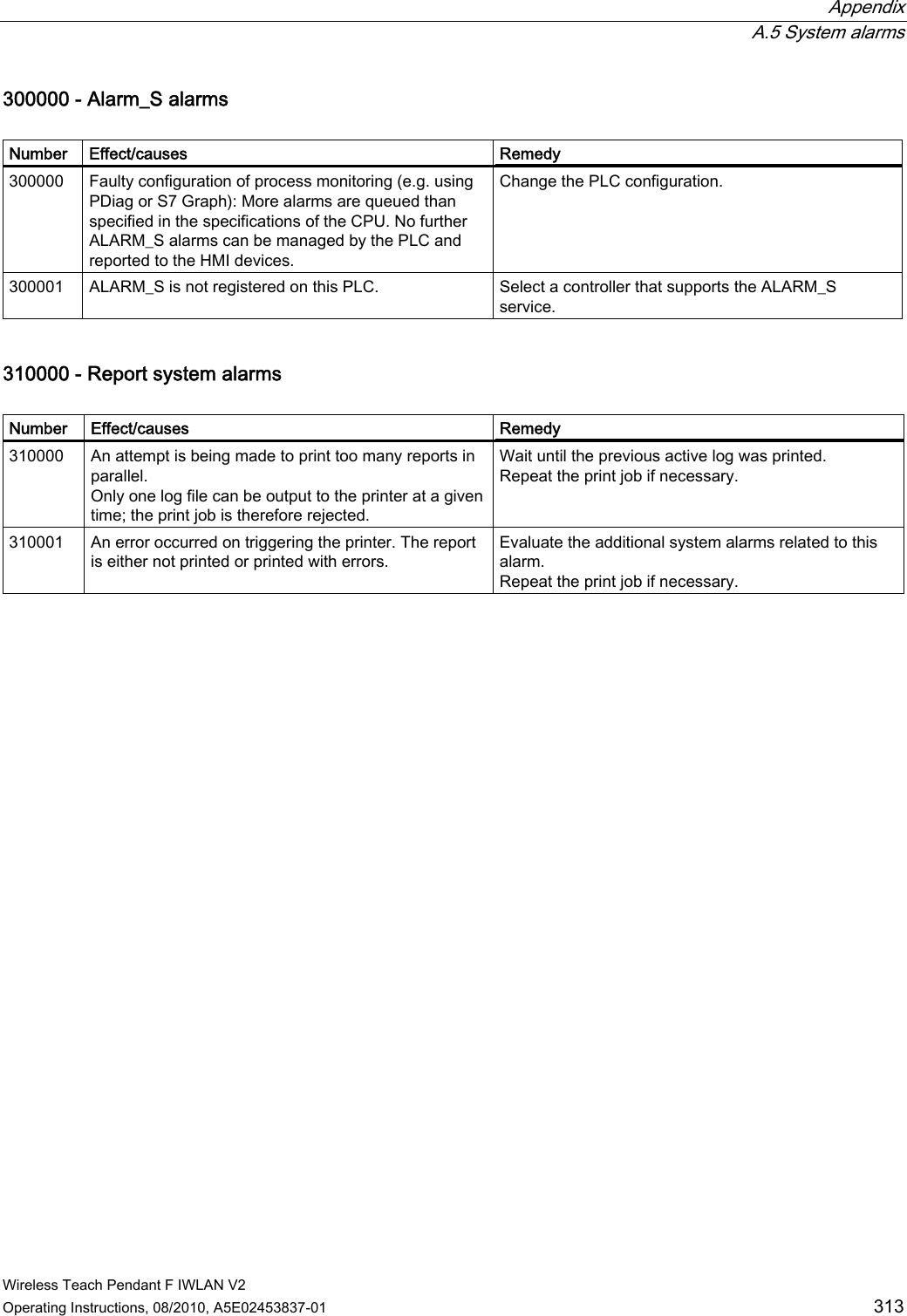  Appendix  A.5 System alarms Wireless Teach Pendant F IWLAN V2 Operating Instructions, 08/2010, A5E02453837-01  313 300000 - Alarm_S alarms  Number  Effect/causes  Remedy 300000  Faulty configuration of process monitoring (e.g. using PDiag or S7 Graph): More alarms are queued than specified in the specifications of the CPU. No further ALARM_S alarms can be managed by the PLC and reported to the HMI devices. Change the PLC configuration. 300001  ALARM_S is not registered on this PLC.  Select a controller that supports the ALARM_S service. 310000 - Report system alarms  Number  Effect/causes  Remedy 310000  An attempt is being made to print too many reports in parallel. Only one log file can be output to the printer at a given time; the print job is therefore rejected. Wait until the previous active log was printed. Repeat the print job if necessary. 310001  An error occurred on triggering the printer. The report is either not printed or printed with errors. Evaluate the additional system alarms related to this alarm. Repeat the print job if necessary. PRELIMINARY II 1.7.2010