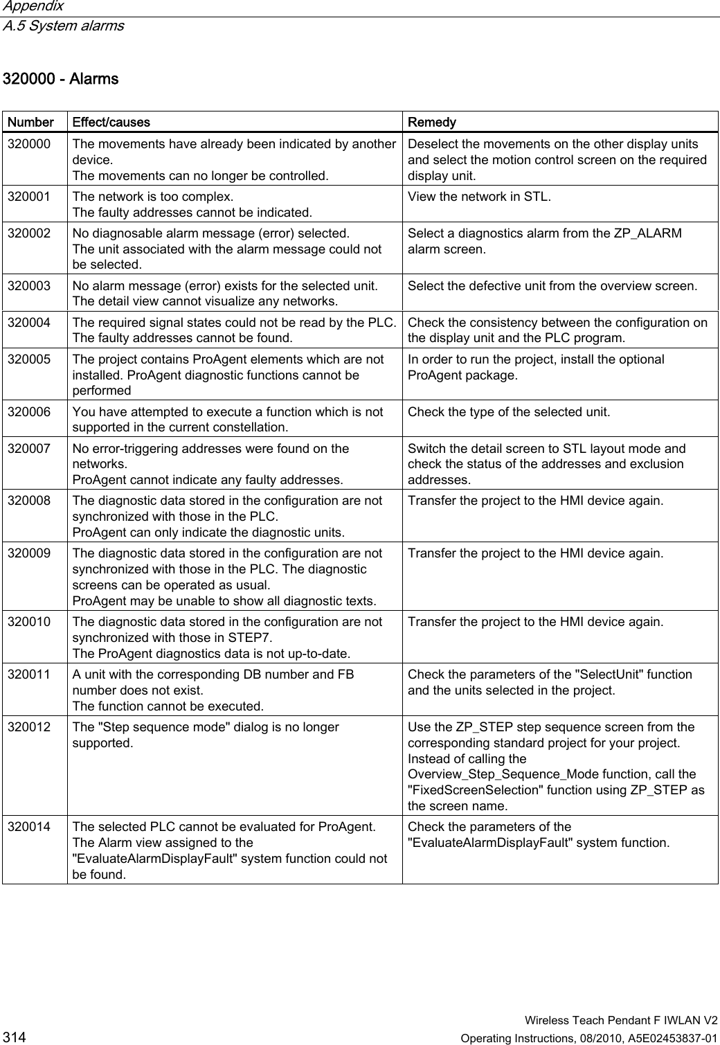 Appendix   A.5 System alarms  Wireless Teach Pendant F IWLAN V2 314 Operating Instructions, 08/2010, A5E02453837-01 320000 - Alarms  Number  Effect/causes  Remedy 320000  The movements have already been indicated by another device. The movements can no longer be controlled. Deselect the movements on the other display units and select the motion control screen on the required display unit. 320001  The network is too complex. The faulty addresses cannot be indicated. View the network in STL. 320002  No diagnosable alarm message (error) selected. The unit associated with the alarm message could not be selected. Select a diagnostics alarm from the ZP_ALARM alarm screen. 320003  No alarm message (error) exists for the selected unit. The detail view cannot visualize any networks. Select the defective unit from the overview screen. 320004  The required signal states could not be read by the PLC. The faulty addresses cannot be found. Check the consistency between the configuration on the display unit and the PLC program. 320005  The project contains ProAgent elements which are not installed. ProAgent diagnostic functions cannot be performed In order to run the project, install the optional ProAgent package. 320006  You have attempted to execute a function which is not supported in the current constellation. Check the type of the selected unit. 320007  No error-triggering addresses were found on the networks. ProAgent cannot indicate any faulty addresses. Switch the detail screen to STL layout mode and check the status of the addresses and exclusion addresses. 320008  The diagnostic data stored in the configuration are not synchronized with those in the PLC. ProAgent can only indicate the diagnostic units. Transfer the project to the HMI device again. 320009  The diagnostic data stored in the configuration are not synchronized with those in the PLC. The diagnostic screens can be operated as usual.  ProAgent may be unable to show all diagnostic texts. Transfer the project to the HMI device again. 320010  The diagnostic data stored in the configuration are not synchronized with those in STEP7. The ProAgent diagnostics data is not up-to-date. Transfer the project to the HMI device again. 320011  A unit with the corresponding DB number and FB number does not exist. The function cannot be executed. Check the parameters of the &quot;SelectUnit&quot; function and the units selected in the project. 320012  The &quot;Step sequence mode&quot; dialog is no longer supported. Use the ZP_STEP step sequence screen from the corresponding standard project for your project. Instead of calling the Overview_Step_Sequence_Mode function, call the &quot;FixedScreenSelection&quot; function using ZP_STEP as the screen name. 320014  The selected PLC cannot be evaluated for ProAgent. The Alarm view assigned to the &quot;EvaluateAlarmDisplayFault&quot; system function could not be found. Check the parameters of the &quot;EvaluateAlarmDisplayFault&quot; system function. PRELIMINARY II 1.7.2010