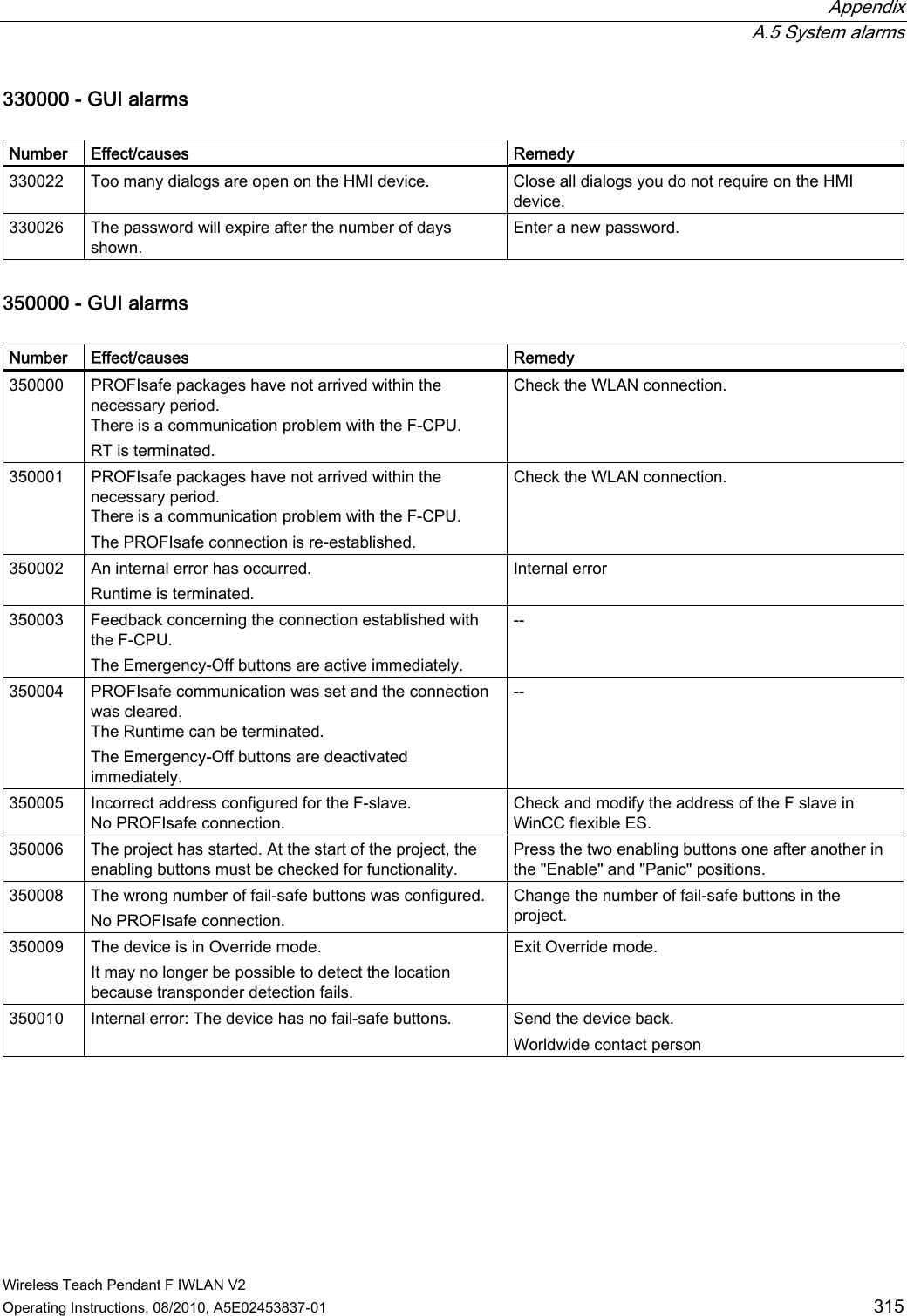  Appendix  A.5 System alarms Wireless Teach Pendant F IWLAN V2 Operating Instructions, 08/2010, A5E02453837-01  315 330000 - GUI alarms  Number  Effect/causes  Remedy 330022  Too many dialogs are open on the HMI device.  Close all dialogs you do not require on the HMI device. 330026  The password will expire after the number of days shown. Enter a new password. 350000 - GUI alarms  Number  Effect/causes  Remedy 350000  PROFIsafe packages have not arrived within the necessary period. There is a communication problem with the F-CPU.  RT is terminated. Check the WLAN connection. 350001  PROFIsafe packages have not arrived within the necessary period. There is a communication problem with the F-CPU. The PROFIsafe connection is re-established. Check the WLAN connection. 350002  An internal error has occurred. Runtime is terminated. Internal error 350003  Feedback concerning the connection established with the F-CPU. The Emergency-Off buttons are active immediately. -- 350004  PROFIsafe communication was set and the connection was cleared. The Runtime can be terminated. The Emergency-Off buttons are deactivated immediately. -- 350005  Incorrect address configured for the F-slave. No PROFIsafe connection. Check and modify the address of the F slave in WinCC flexible ES. 350006  The project has started. At the start of the project, the enabling buttons must be checked for functionality.  Press the two enabling buttons one after another in the &quot;Enable&quot; and &quot;Panic&quot; positions. 350008  The wrong number of fail-safe buttons was configured. No PROFIsafe connection. Change the number of fail-safe buttons in the project. 350009  The device is in Override mode.  It may no longer be possible to detect the location because transponder detection fails. Exit Override mode. 350010  Internal error: The device has no fail-safe buttons.  Send the device back. Worldwide contact person     PRELIMINARY II 1.7.2010