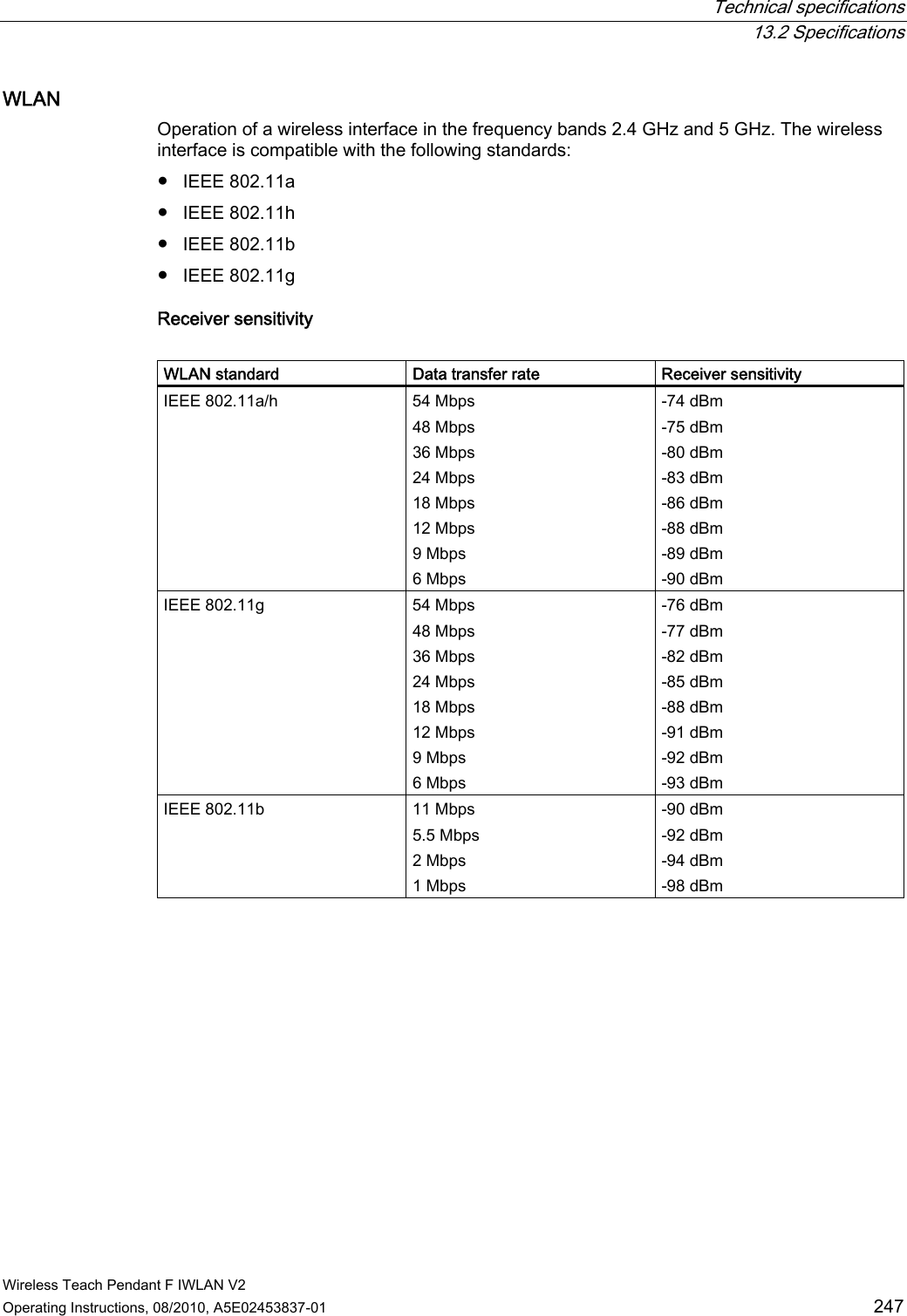  Technical specifications  13.2 Specifications Wireless Teach Pendant F IWLAN V2 Operating Instructions, 08/2010, A5E02453837-01  247 WLAN  Operation of a wireless interface in the frequency bands 2.4 GHz and 5 GHz. The wireless interface is compatible with the following standards: ●  IEEE 802.11a ●  IEEE 802.11h ●  IEEE 802.11b ●  IEEE 802.11g Receiver sensitivity  WLAN standard  Data transfer rate  Receiver sensitivity IEEE 802.11a/h  54 Mbps 48 Mbps 36 Mbps 24 Mbps 18 Mbps 12 Mbps 9 Mbps 6 Mbps -74 dBm -75 dBm -80 dBm -83 dBm -86 dBm -88 dBm -89 dBm -90 dBm IEEE 802.11g  54 Mbps 48 Mbps 36 Mbps 24 Mbps 18 Mbps 12 Mbps 9 Mbps 6 Mbps -76 dBm -77 dBm -82 dBm -85 dBm -88 dBm -91 dBm -92 dBm -93 dBm IEEE 802.11b  11 Mbps 5.5 Mbps 2 Mbps 1 Mbps -90 dBm -92 dBm -94 dBm -98 dBm PRELIMINARY II 1.7.2010