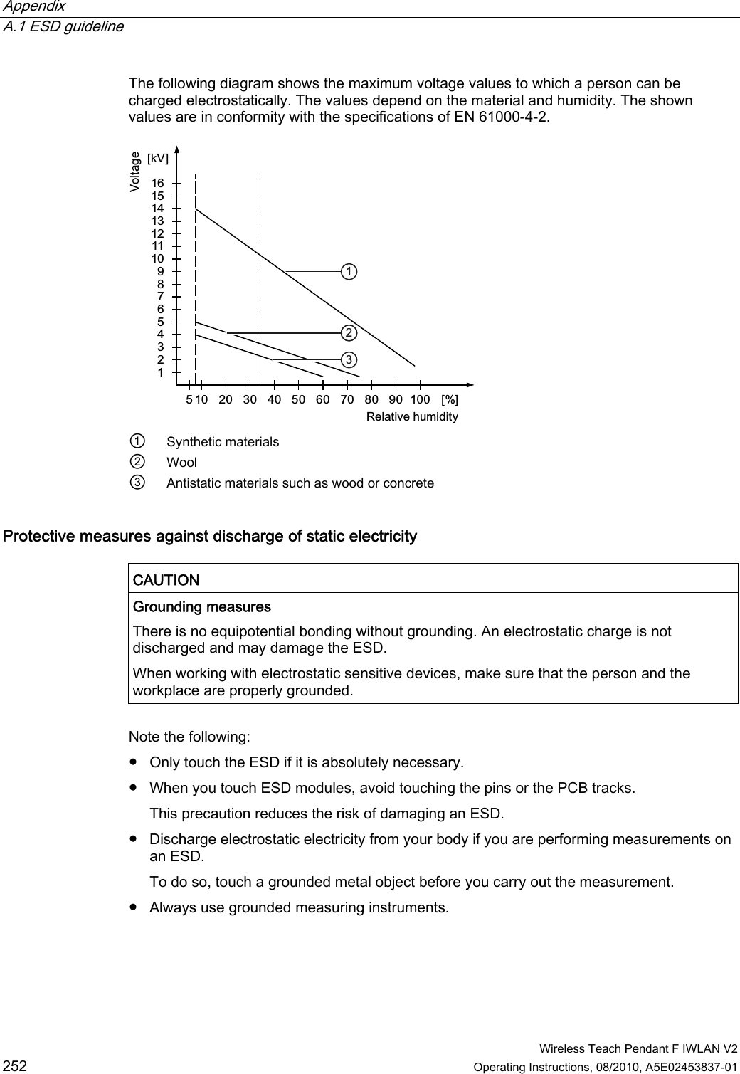 Appendix   A.1 ESD guideline  Wireless Teach Pendant F IWLAN V2 252 Operating Instructions, 08/2010, A5E02453837-01 The following diagram shows the maximum voltage values to which a person can be charged electrostatically. The values depend on the material and humidity. The shown values are in conformity with the specifications of EN 61000-4-2. 9ROWDJH5HODWLYHKXPLGLW\         &gt;@&gt;N9@ ①  Synthetic materials ②  Wool ③  Antistatic materials such as wood or concrete Protective measures against discharge of static electricity   CAUTION  Grounding measures There is no equipotential bonding without grounding. An electrostatic charge is not discharged and may damage the ESD. When working with electrostatic sensitive devices, make sure that the person and the workplace are properly grounded.  Note the following: ●  Only touch the ESD if it is absolutely necessary. ●  When you touch ESD modules, avoid touching the pins or the PCB tracks. This precaution reduces the risk of damaging an ESD. ●  Discharge electrostatic electricity from your body if you are performing measurements on an ESD. To do so, touch a grounded metal object before you carry out the measurement. ●  Always use grounded measuring instruments. PRELIMINARY II 1.7.2010