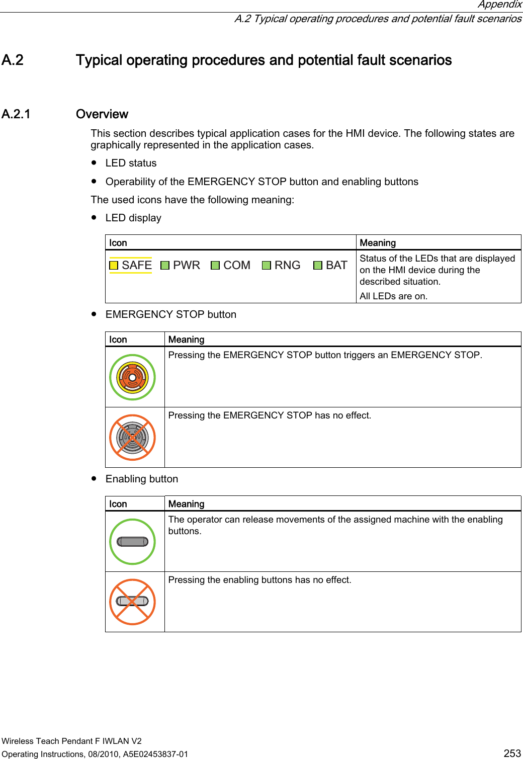  Appendix   A.2 Typical operating procedures and potential fault scenarios Wireless Teach Pendant F IWLAN V2 Operating Instructions, 08/2010, A5E02453837-01  253 A.2 Typical operating procedures and potential fault scenarios A.2.1 Overview This section describes typical application cases for the HMI device. The following states are graphically represented in the application cases.  ●  LED status ●  Operability of the EMERGENCY STOP button and enabling buttons The used icons have the following meaning: ●  LED display  Icon  Meaning 6$)( 3:5 &amp;20 51* %$7 Status of the LEDs that are displayed on the HMI device during the described situation. All LEDs are on. ●  EMERGENCY STOP button  Icon  Meaning  Pressing the EMERGENCY STOP button triggers an EMERGENCY STOP.  Pressing the EMERGENCY STOP has no effect. ●  Enabling button  Icon  Meaning  The operator can release movements of the assigned machine with the enabling buttons.  Pressing the enabling buttons has no effect. PRELIMINARY II 1.7.2010