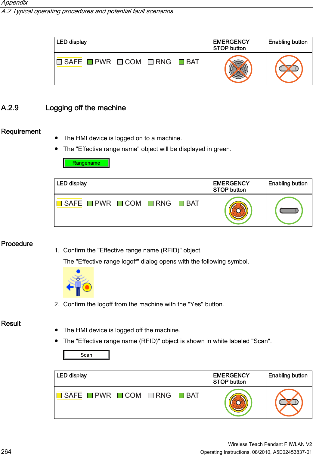 Appendix   A.2 Typical operating procedures and potential fault scenarios  Wireless Teach Pendant F IWLAN V2 264 Operating Instructions, 08/2010, A5E02453837-01  LED display  EMERGENCY STOP button Enabling button 6$)( 3:5 &amp;20 51* %$7    A.2.9 Logging off the machine Requirement  ●  The HMI device is logged on to a machine.  ●  The &quot;Effective range name&quot; object will be displayed in green. 5DQJHQDPH  LED display  EMERGENCY STOP button Enabling button 6$)( 3:5 &amp;20 51* %$7    Procedure  1. Confirm the &quot;Effective range name (RFID)&quot; object. The &quot;Effective range logoff&quot; dialog opens with the following symbol.  2. Confirm the logoff from the machine with the &quot;Yes&quot; button. Result  ●  The HMI device is logged off the machine. ●  The &quot;Effective range name (RFID)&quot; object is shown in white labeled &quot;Scan&quot;. 6FDQ  LED display  EMERGENCY STOP button Enabling button 6$)( 3:5 &amp;20 51* %$7    PRELIMINARY II 1.7.2010