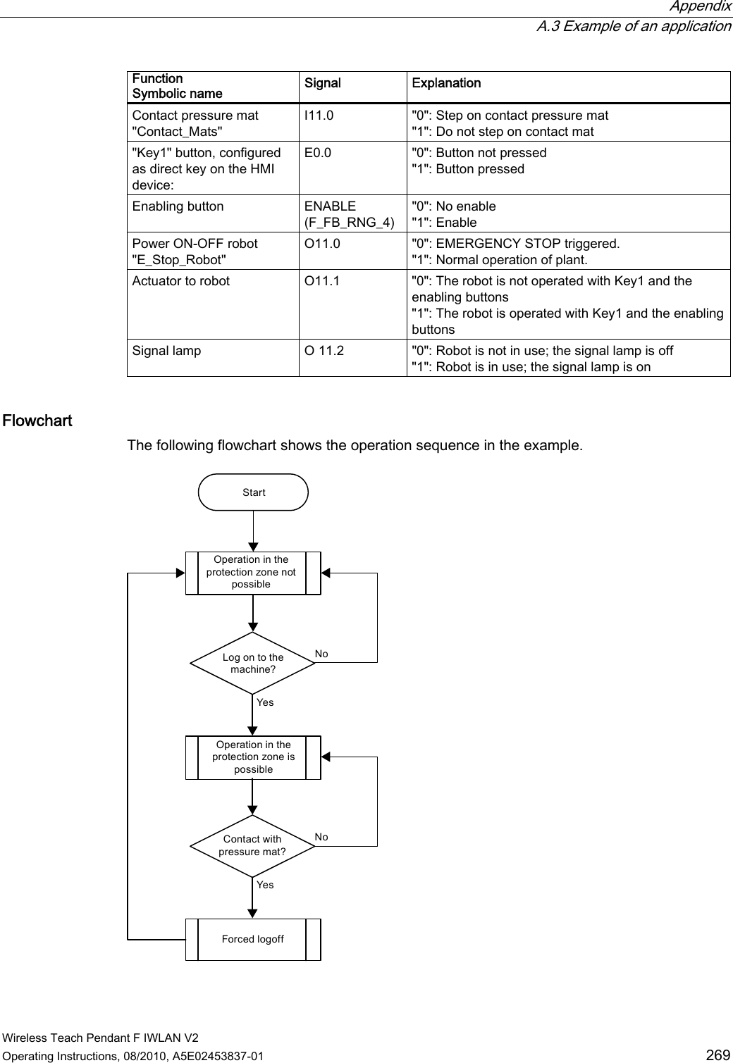  Appendix  A.3 Example of an application Wireless Teach Pendant F IWLAN V2 Operating Instructions, 08/2010, A5E02453837-01  269 Function Symbolic name  Signal  Explanation Contact pressure mat &quot;Contact_Mats&quot; I11.0  &quot;0&quot;: Step on contact pressure mat &quot;1&quot;: Do not step on contact mat  &quot;Key1&quot; button, configured as direct key on the HMI device: E0.0  &quot;0&quot;: Button not pressed &quot;1&quot;: Button pressed Enabling button  ENABLE (F_FB_RNG_4) &quot;0&quot;: No enable &quot;1&quot;: Enable Power ON-OFF robot &quot;E_Stop_Robot&quot; O11.0  &quot;0&quot;: EMERGENCY STOP triggered. &quot;1&quot;: Normal operation of plant. Actuator to robot  O11.1  &quot;0&quot;: The robot is not operated with Key1 and the enabling buttons &quot;1&quot;: The robot is operated with Key1 and the enabling buttons Signal lamp  O 11.2  &quot;0&quot;: Robot is not in use; the signal lamp is off &quot;1&quot;: Robot is in use; the signal lamp is on Flowchart The following flowchart shows the operation sequence in the example.  StartLog on to the machine?YesNoOperation in the protection zone is possibleContact with pressure mat?Forced logoffYesNoOperation in the protection zone not possible PRELIMINARY II 1.7.2010