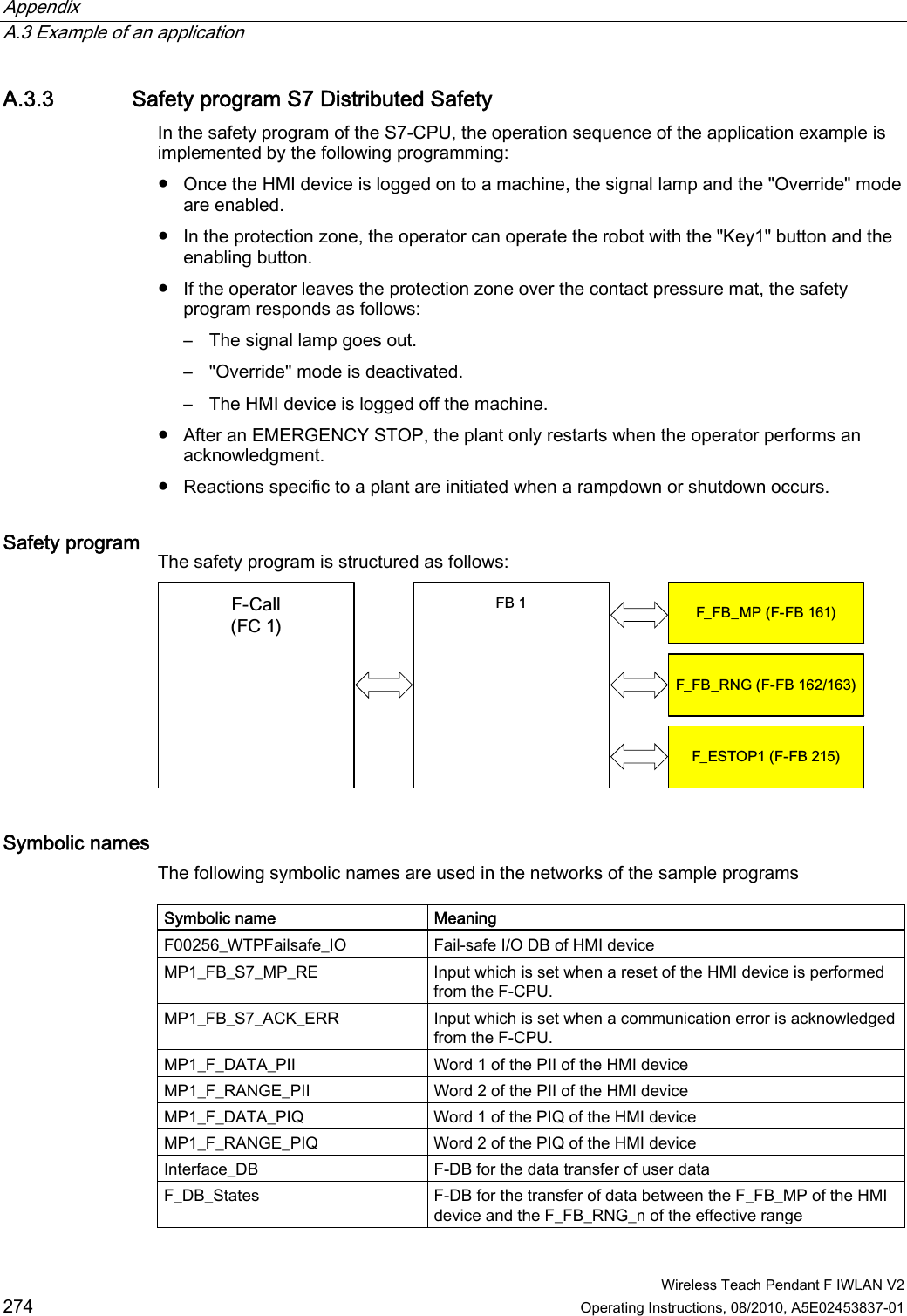 Appendix   A.3 Example of an application  Wireless Teach Pendant F IWLAN V2 274 Operating Instructions, 08/2010, A5E02453837-01 A.3.3 Safety program S7 Distributed Safety In the safety program of the S7-CPU, the operation sequence of the application example is implemented by the following programming:  ●  Once the HMI device is logged on to a machine, the signal lamp and the &quot;Override&quot; mode are enabled. ●  In the protection zone, the operator can operate the robot with the &quot;Key1&quot; button and the enabling button. ●  If the operator leaves the protection zone over the contact pressure mat, the safety program responds as follows: –  The signal lamp goes out. –  &quot;Override&quot; mode is deactivated. –  The HMI device is logged off the machine. ●  After an EMERGENCY STOP, the plant only restarts when the operator performs an acknowledgment. ●  Reactions specific to a plant are initiated when a rampdown or shutdown occurs. Safety program  The safety program is structured as follows: )% )B)%B03))%)B)%B51*))%)B(6723))%)&amp;DOO)&amp; Symbolic names The following symbolic names are used in the networks of the sample programs  Symbolic name  Meaning F00256_WTPFailsafe_IO  Fail-safe I/O DB of HMI device MP1_FB_S7_MP_RE  Input which is set when a reset of the HMI device is performed from the F-CPU. MP1_FB_S7_ACK_ERR  Input which is set when a communication error is acknowledged from the F-CPU. MP1_F_DATA_PII  Word 1 of the PII of the HMI device MP1_F_RANGE_PII  Word 2 of the PII of the HMI device MP1_F_DATA_PIQ  Word 1 of the PIQ of the HMI device MP1_F_RANGE_PIQ  Word 2 of the PIQ of the HMI device Interface_DB  F-DB for the data transfer of user data F_DB_States  F-DB for the transfer of data between the F_FB_MP of the HMI device and the F_FB_RNG_n of the effective range PRELIMINARY II 1.7.2010