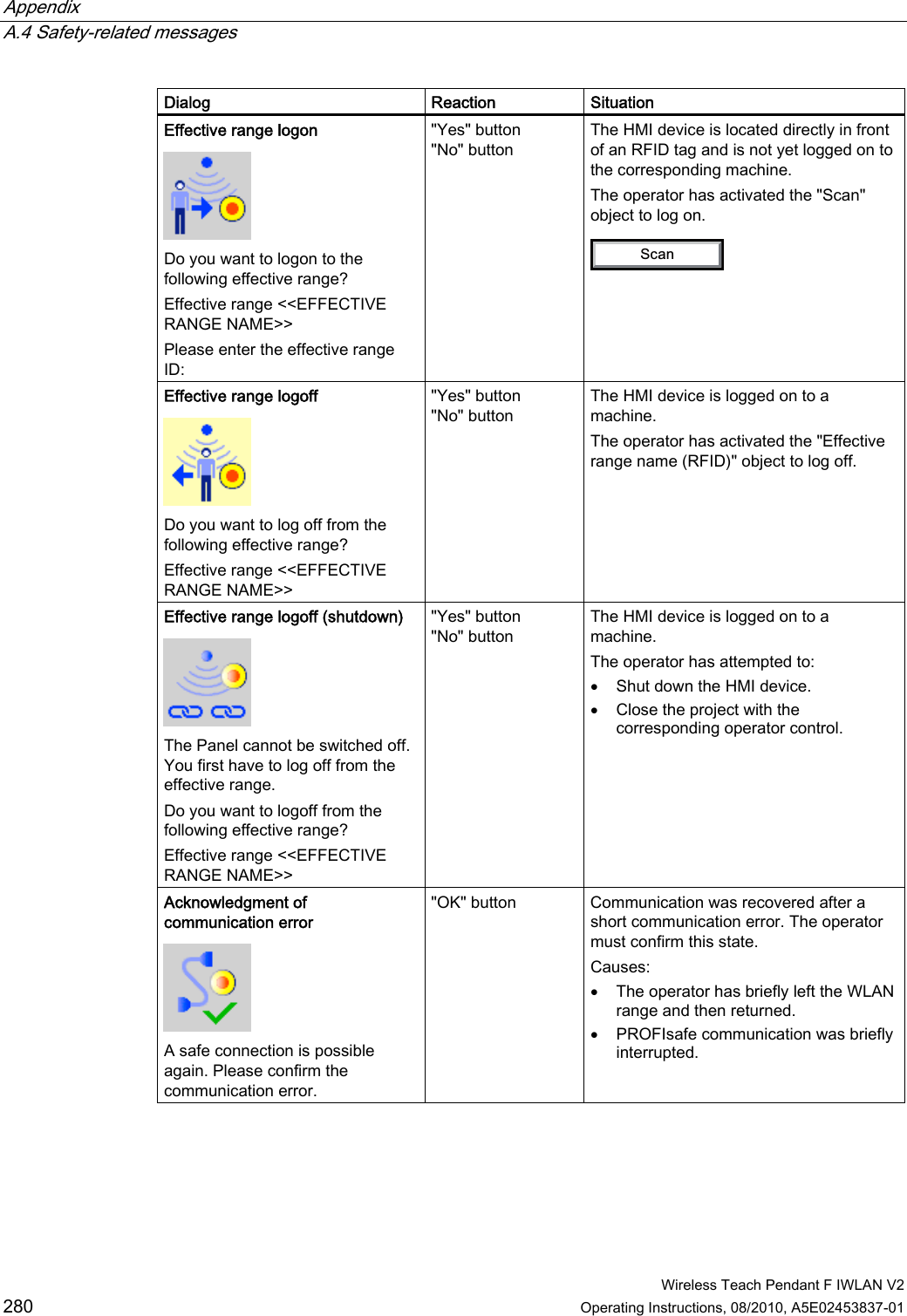 Appendix   A.4 Safety-related messages  Wireless Teach Pendant F IWLAN V2 280 Operating Instructions, 08/2010, A5E02453837-01 Dialog  Reaction  Situation Effective range logon  Do you want to logon to the following effective range?  Effective range &lt;&lt;EFFECTIVE RANGE NAME&gt;&gt; Please enter the effective range ID: &quot;Yes&quot; button &quot;No&quot; button The HMI device is located directly in front of an RFID tag and is not yet logged on to the corresponding machine.  The operator has activated the &quot;Scan&quot; object to log on. 6FDQ Effective range logoff  Do you want to log off from the following effective range? Effective range &lt;&lt;EFFECTIVE RANGE NAME&gt;&gt; &quot;Yes&quot; button &quot;No&quot; button The HMI device is logged on to a machine. The operator has activated the &quot;Effective range name (RFID)&quot; object to log off. Effective range logoff (shutdown)  The Panel cannot be switched off. You first have to log off from the effective range. Do you want to logoff from the following effective range? Effective range &lt;&lt;EFFECTIVE RANGE NAME&gt;&gt; &quot;Yes&quot; button &quot;No&quot; button The HMI device is logged on to a machine. The operator has attempted to:  Shut down the HMI device.  Close the project with the corresponding operator control. Acknowledgment of communication error  A safe connection is possible again. Please confirm the communication error. &quot;OK&quot; button  Communication was recovered after a short communication error. The operator must confirm this state.  Causes:  The operator has briefly left the WLAN range and then returned.  PROFIsafe communication was briefly interrupted. PRELIMINARY II 1.7.2010