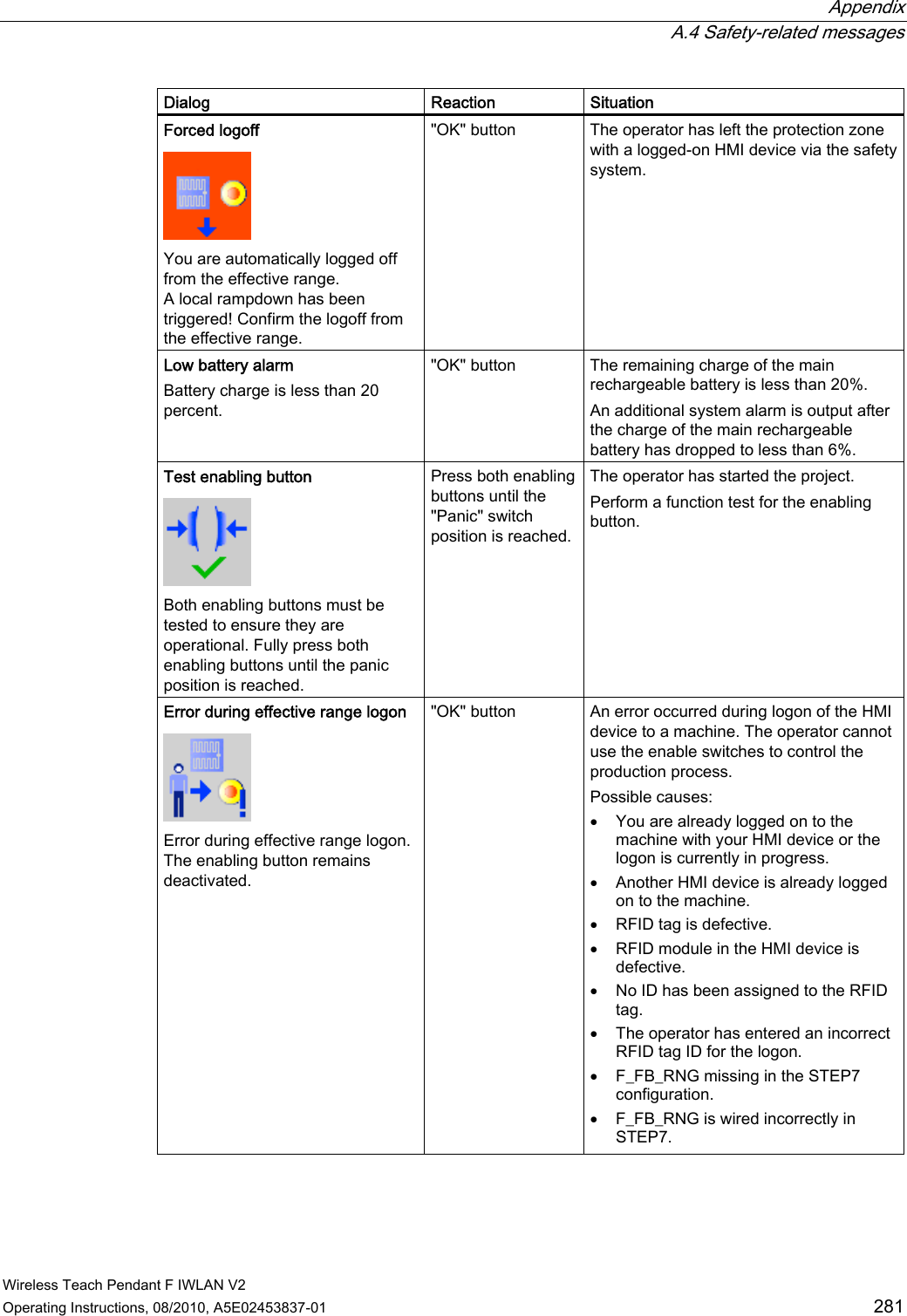  Appendix  A.4 Safety-related messages Wireless Teach Pendant F IWLAN V2 Operating Instructions, 08/2010, A5E02453837-01  281 Dialog  Reaction  Situation Forced logoff  You are automatically logged off from the effective range. A local rampdown has been triggered! Confirm the logoff from the effective range. &quot;OK&quot; button  The operator has left the protection zone with a logged-on HMI device via the safety system. Low battery alarm Battery charge is less than 20 percent. &quot;OK&quot; button  The remaining charge of the main rechargeable battery is less than 20%. An additional system alarm is output after the charge of the main rechargeable battery has dropped to less than 6%. Test enabling button  Both enabling buttons must be tested to ensure they are operational. Fully press both enabling buttons until the panic position is reached. Press both enabling buttons until the &quot;Panic&quot; switch position is reached. The operator has started the project.  Perform a function test for the enabling button.  Error during effective range logon  Error during effective range logon. The enabling button remains deactivated. &quot;OK&quot; button  An error occurred during logon of the HMI device to a machine. The operator cannot use the enable switches to control the production process. Possible causes:  You are already logged on to the machine with your HMI device or the logon is currently in progress.  Another HMI device is already logged on to the machine.  RFID tag is defective.  RFID module in the HMI device is defective.  No ID has been assigned to the RFID tag.  The operator has entered an incorrect RFID tag ID for the logon.  F_FB_RNG missing in the STEP7 configuration.  F_FB_RNG is wired incorrectly in STEP7. PRELIMINARY II 1.7.2010