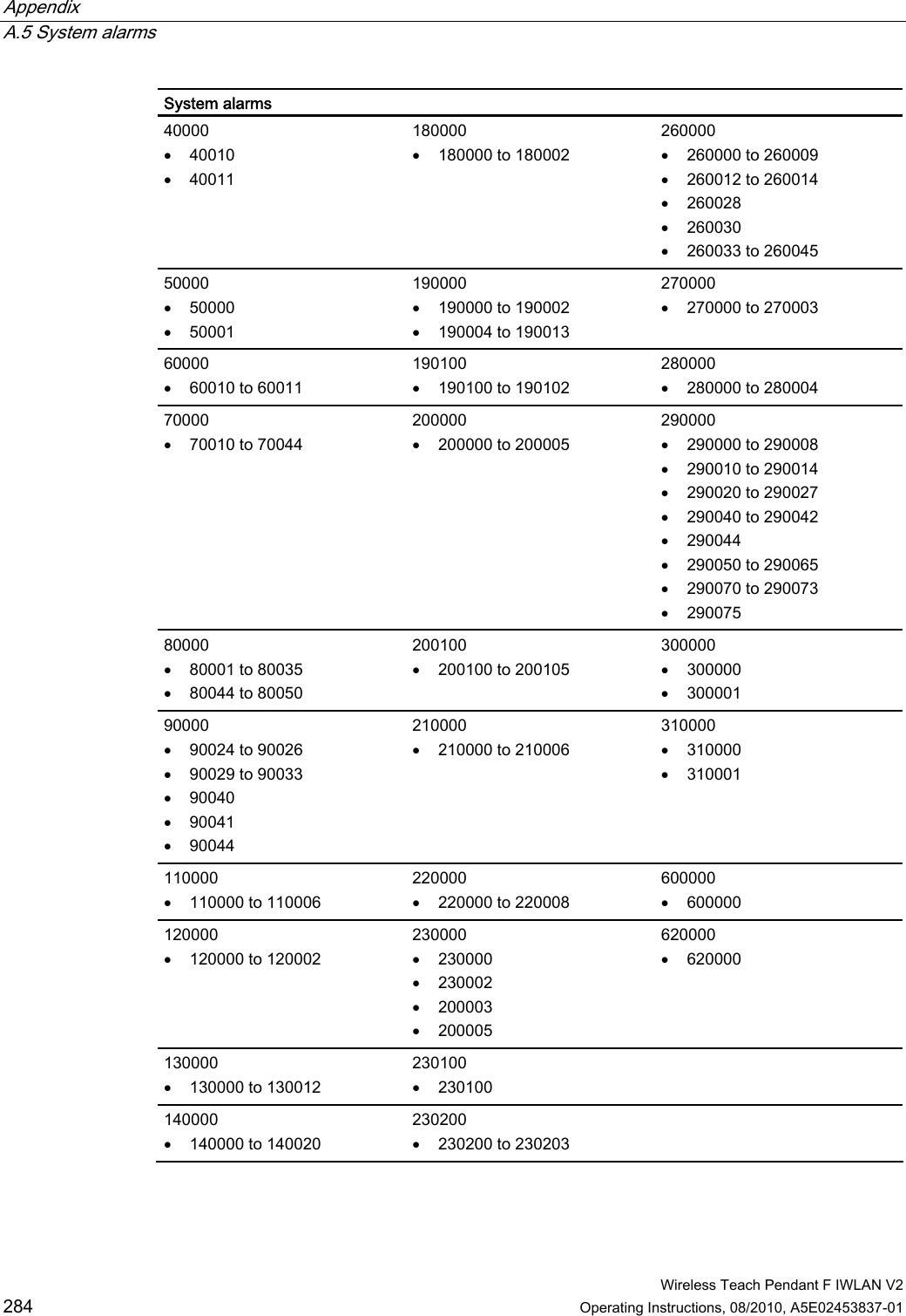 Appendix   A.5 System alarms  Wireless Teach Pendant F IWLAN V2 284 Operating Instructions, 08/2010, A5E02453837-01 System alarms 40000  40010  40011 180000  180000 to 180002 260000  260000 to 260009  260012 to 260014  260028  260030  260033 to 260045 50000  50000  50001 190000  190000 to 190002  190004 to 190013 270000  270000 to 270003 60000  60010 to 60011 190100  190100 to 190102 280000  280000 to 280004 70000  70010 to 70044 200000  200000 to 200005 290000  290000 to 290008  290010 to 290014  290020 to 290027  290040 to 290042  290044  290050 to 290065  290070 to 290073  290075 80000  80001 to 80035  80044 to 80050 200100  200100 to 200105 300000  300000  300001 90000  90024 to 90026  90029 to 90033  90040  90041  90044 210000  210000 to 210006 310000  310000  310001 110000  110000 to 110006 220000  220000 to 220008 600000  600000 120000  120000 to 120002 230000  230000  230002  200003  200005 620000  620000 130000  130000 to 130012 230100  230100  140000  140000 to 140020 230200  230200 to 230203  PRELIMINARY II 1.7.2010